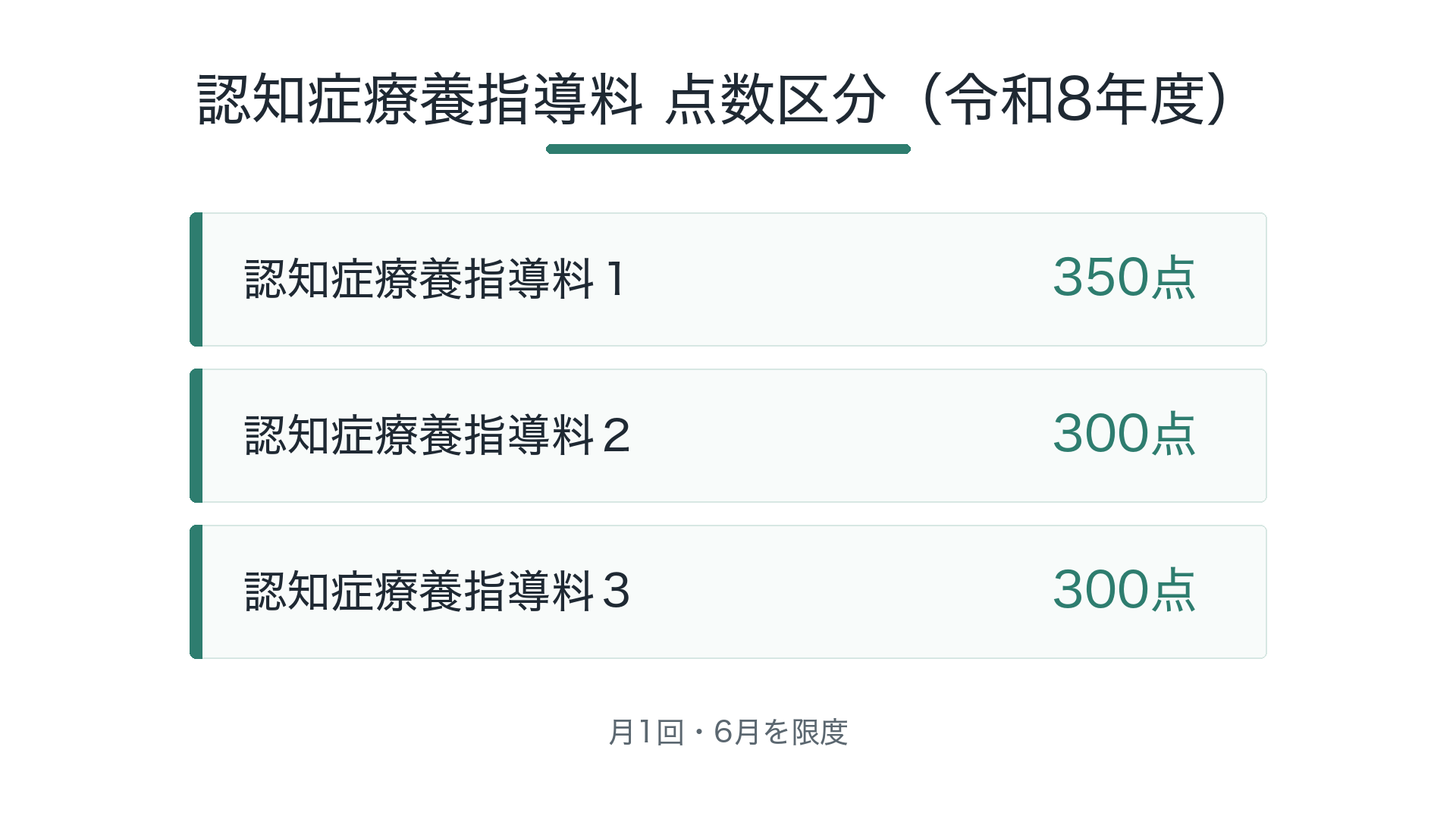 認知症療養指導料 点数区分（令和8年度）