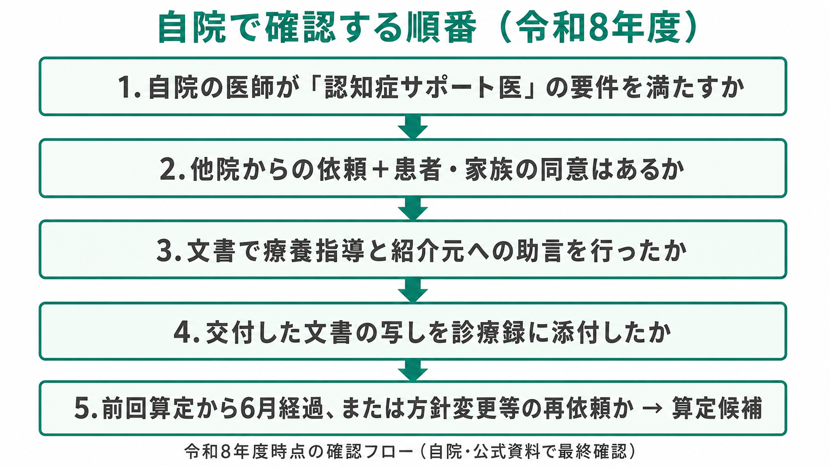 自院で確認する順番(令和8年度)