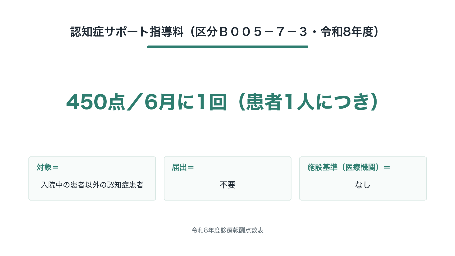 認知症サポート指導料(区分B005-7-3・令和8年度)の点数と算定頻度の整理