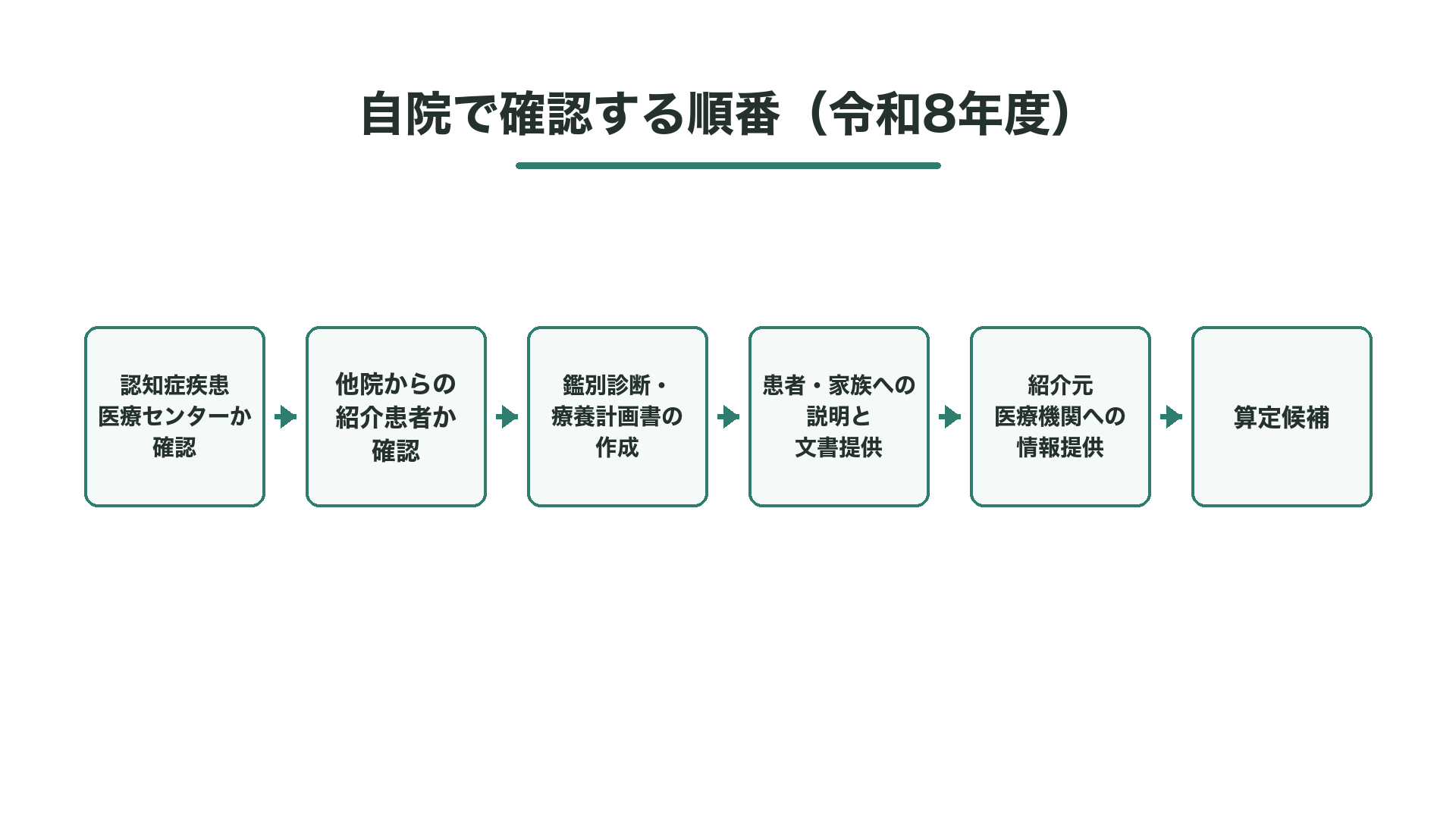 自院で確認する順番（令和8年度）