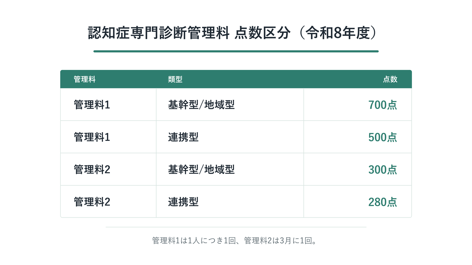 認知症専門診断管理料 点数区分（令和8年度）
