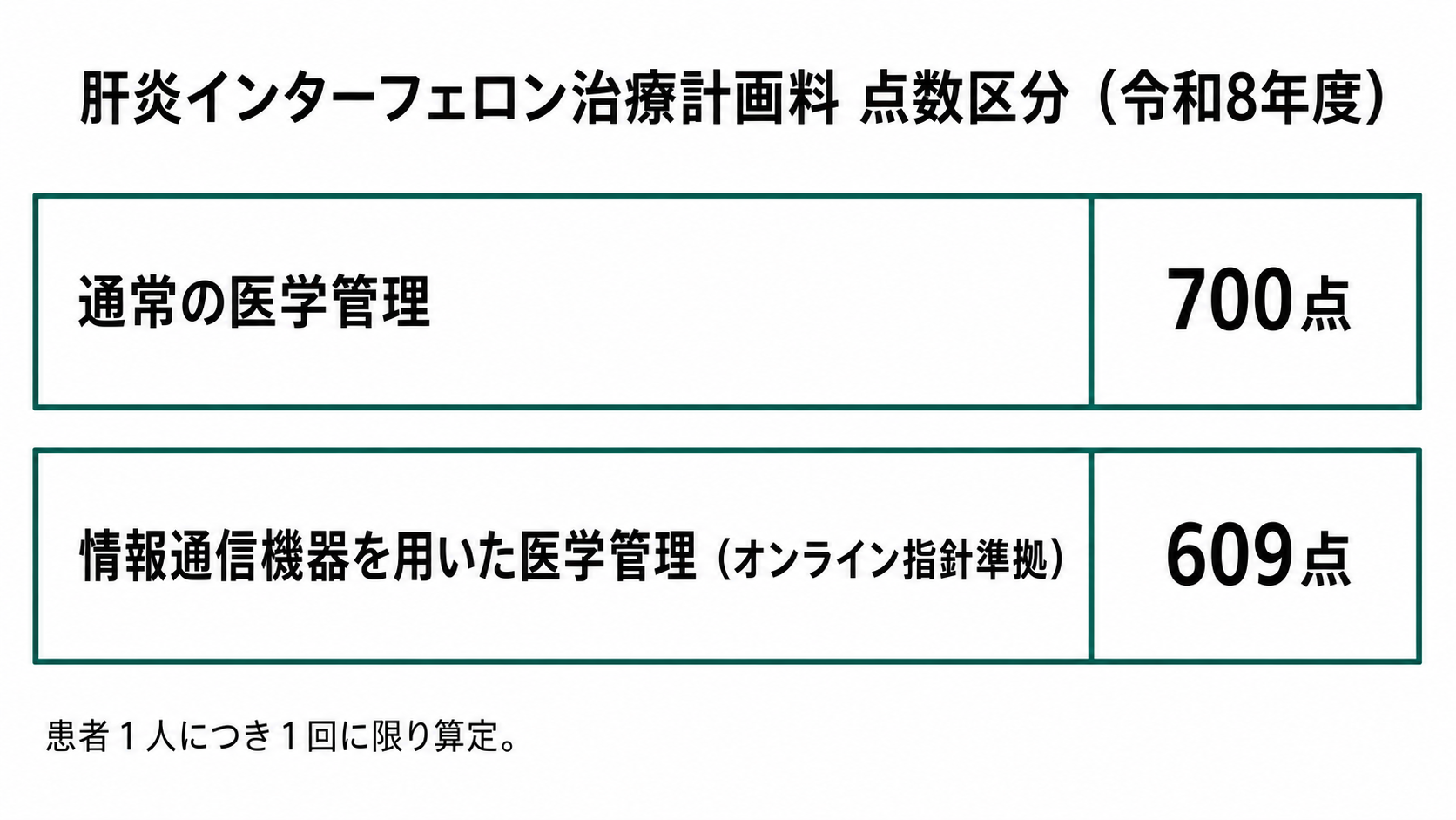肝炎インターフェロン治療計画料 点数区分（令和8年度）