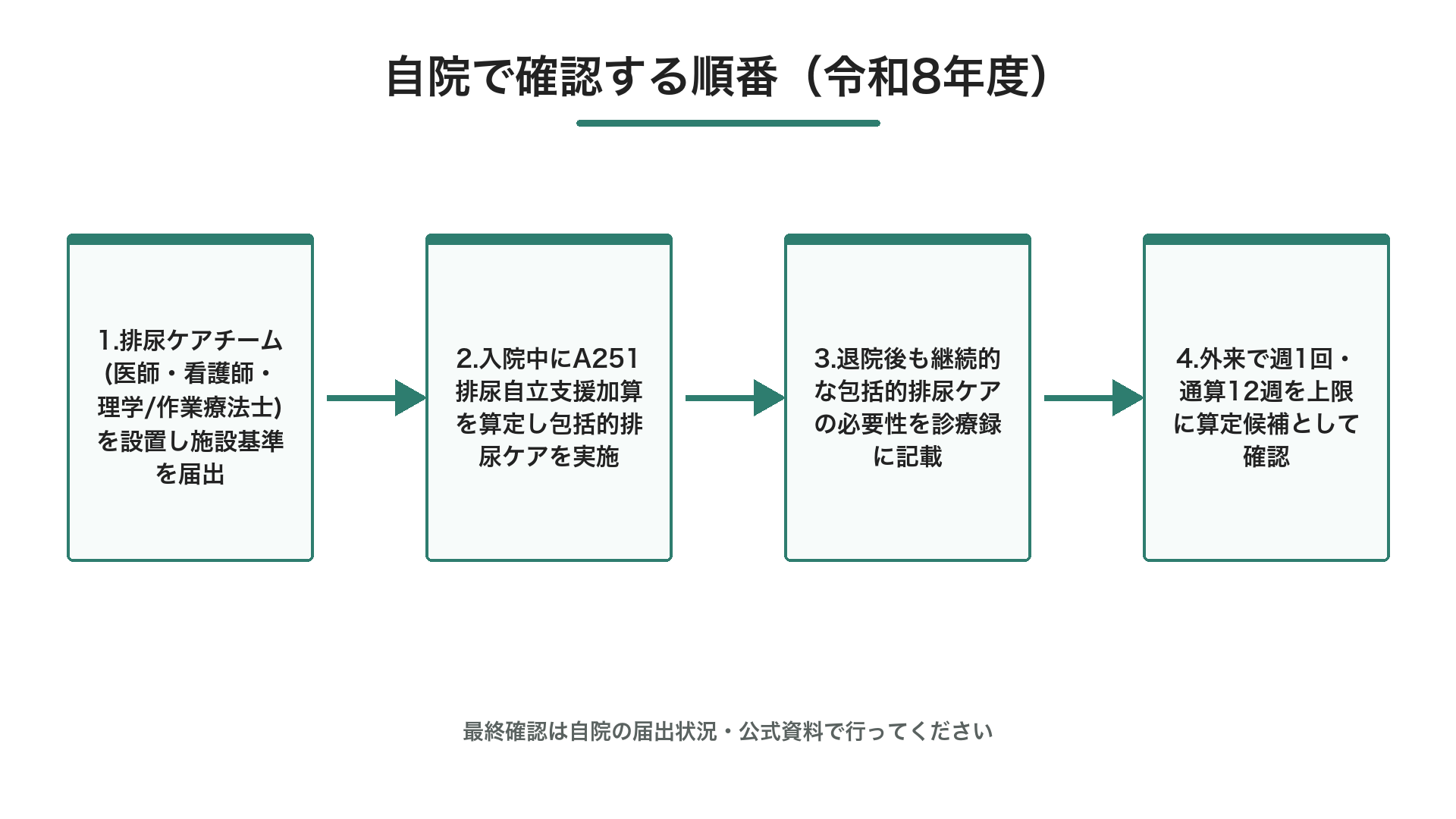 自院で確認する順番(令和8年度)