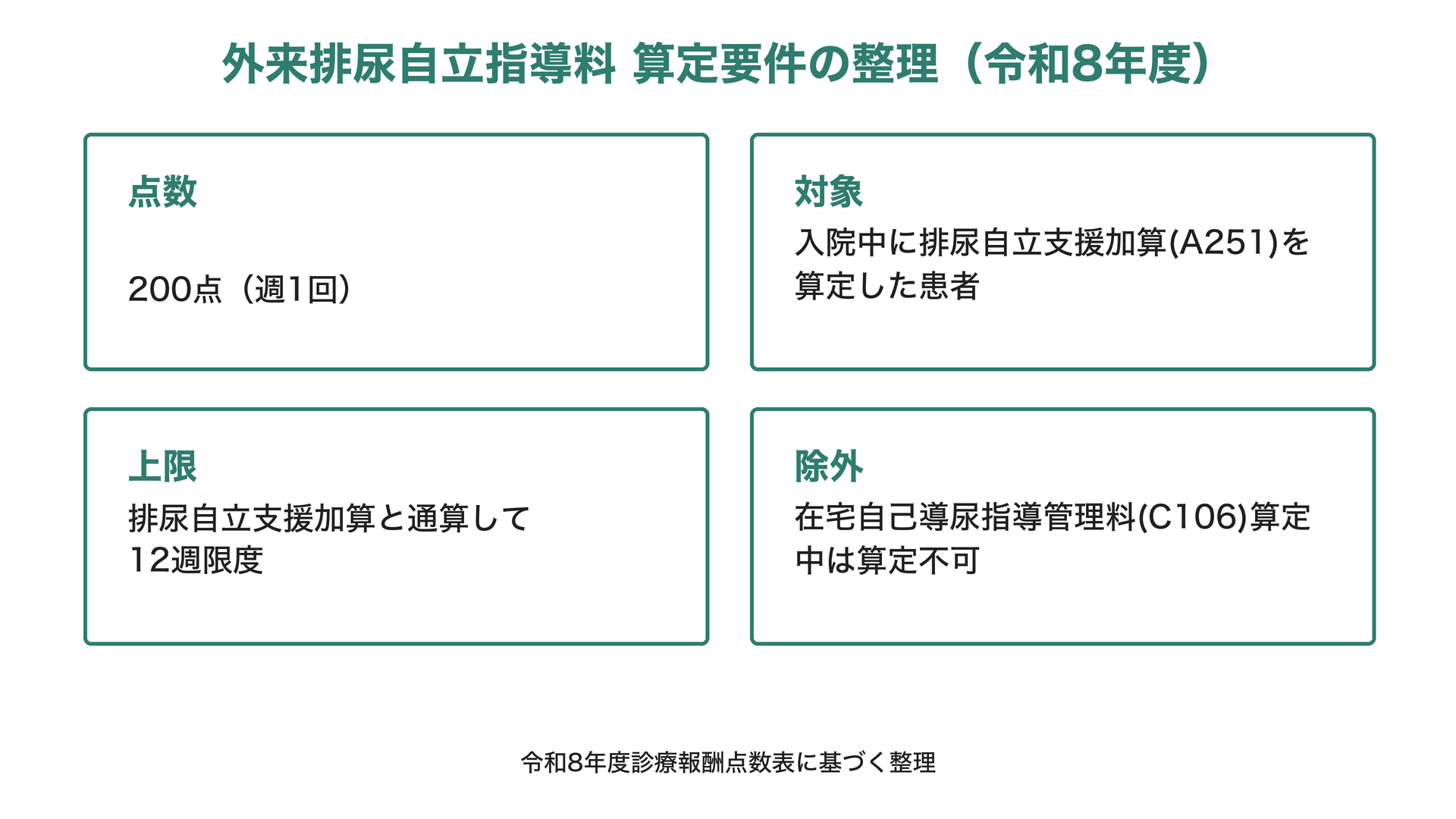 外来排尿自立指導料 算定要件の整理(令和8年度)