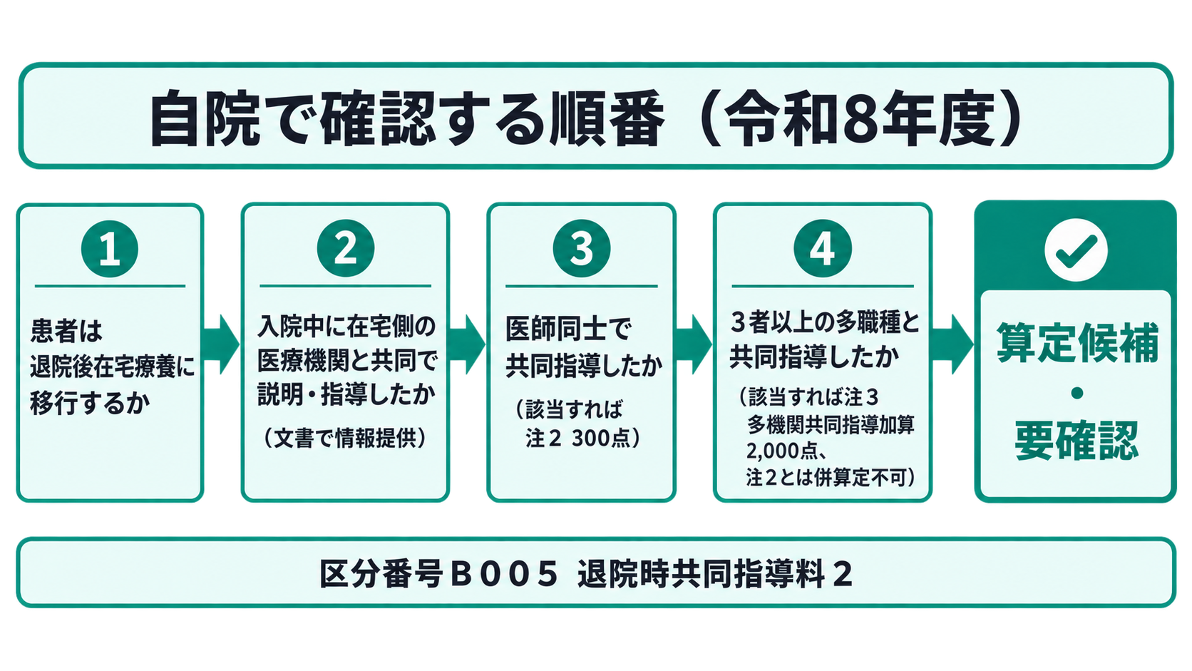 自院で確認する順番(令和8年度)