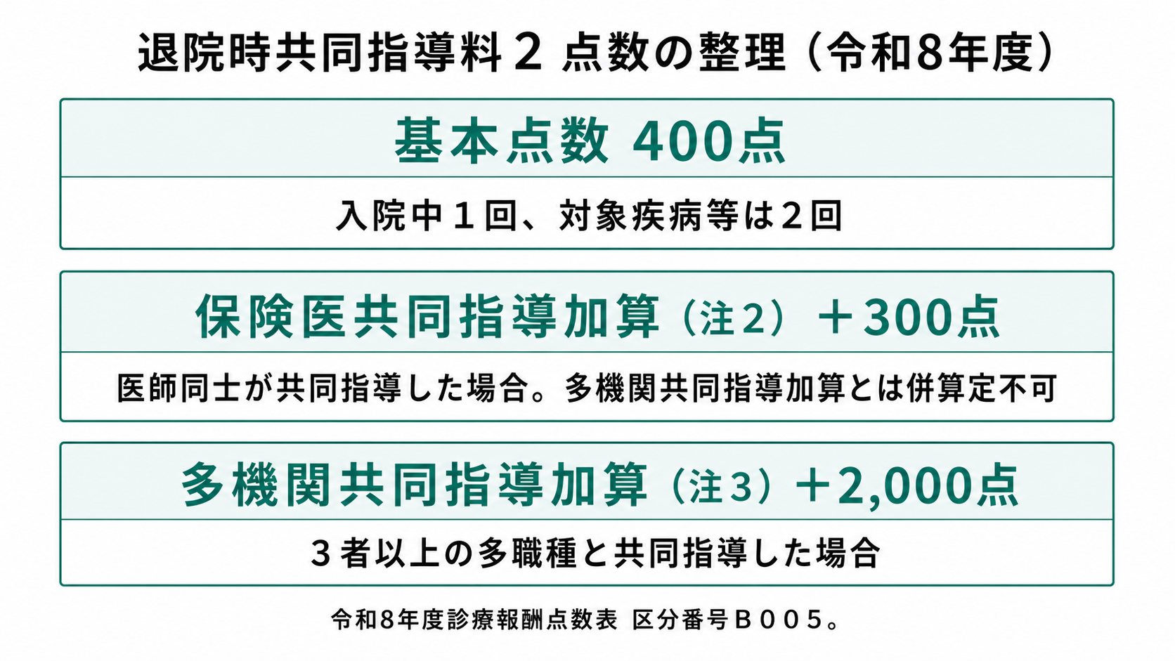 退院時共同指導料2 点数の整理(令和8年度)