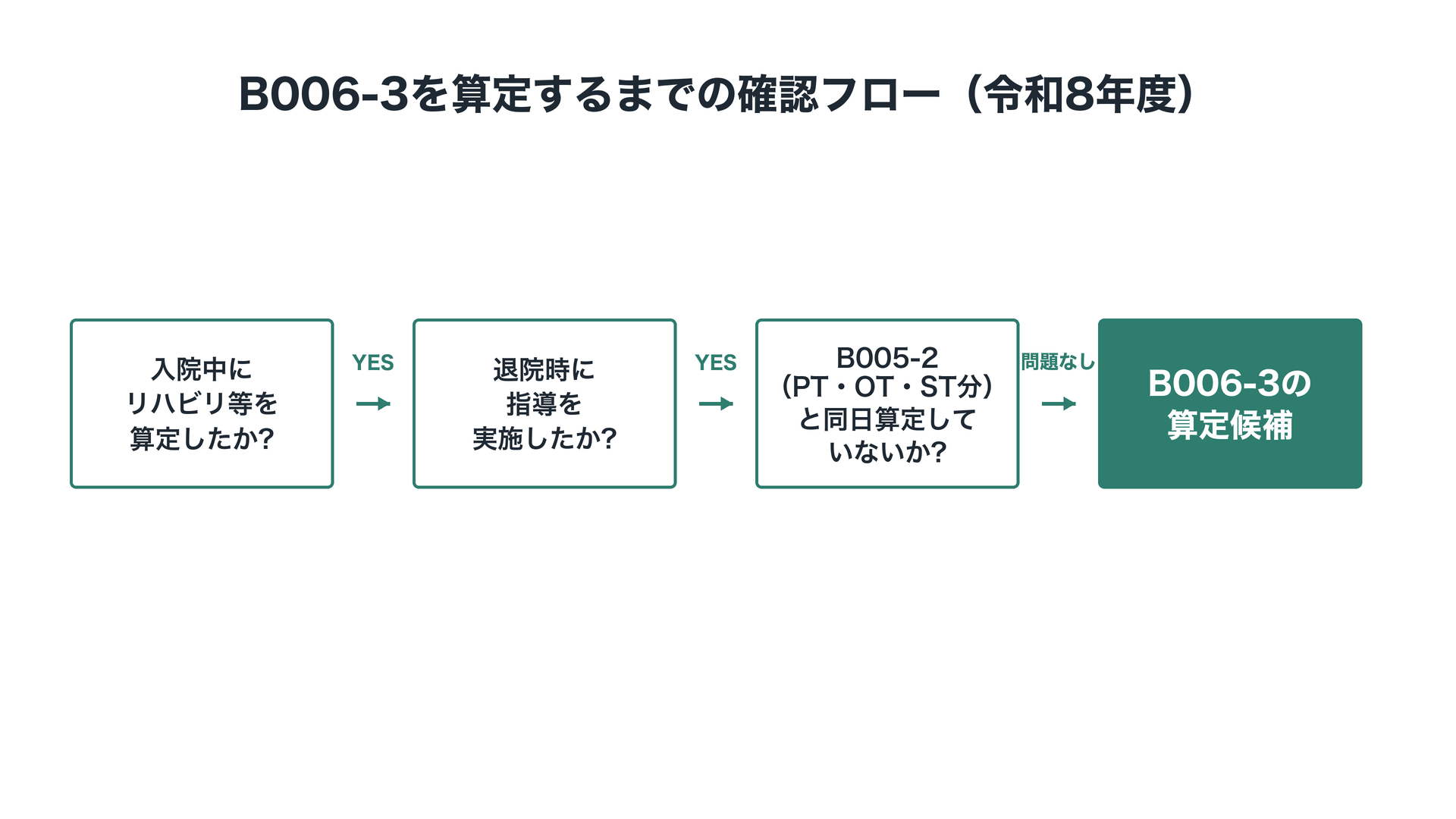 B006-3を算定するまでの確認フロー（令和8年度）