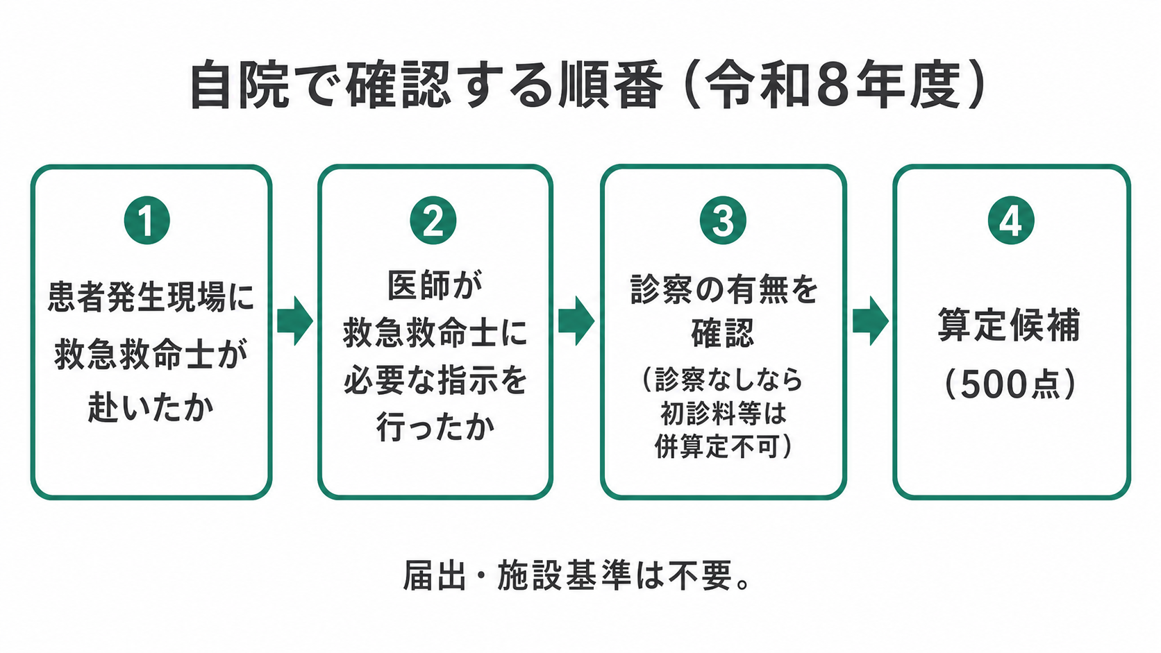 自院で確認する順番（令和8年度）