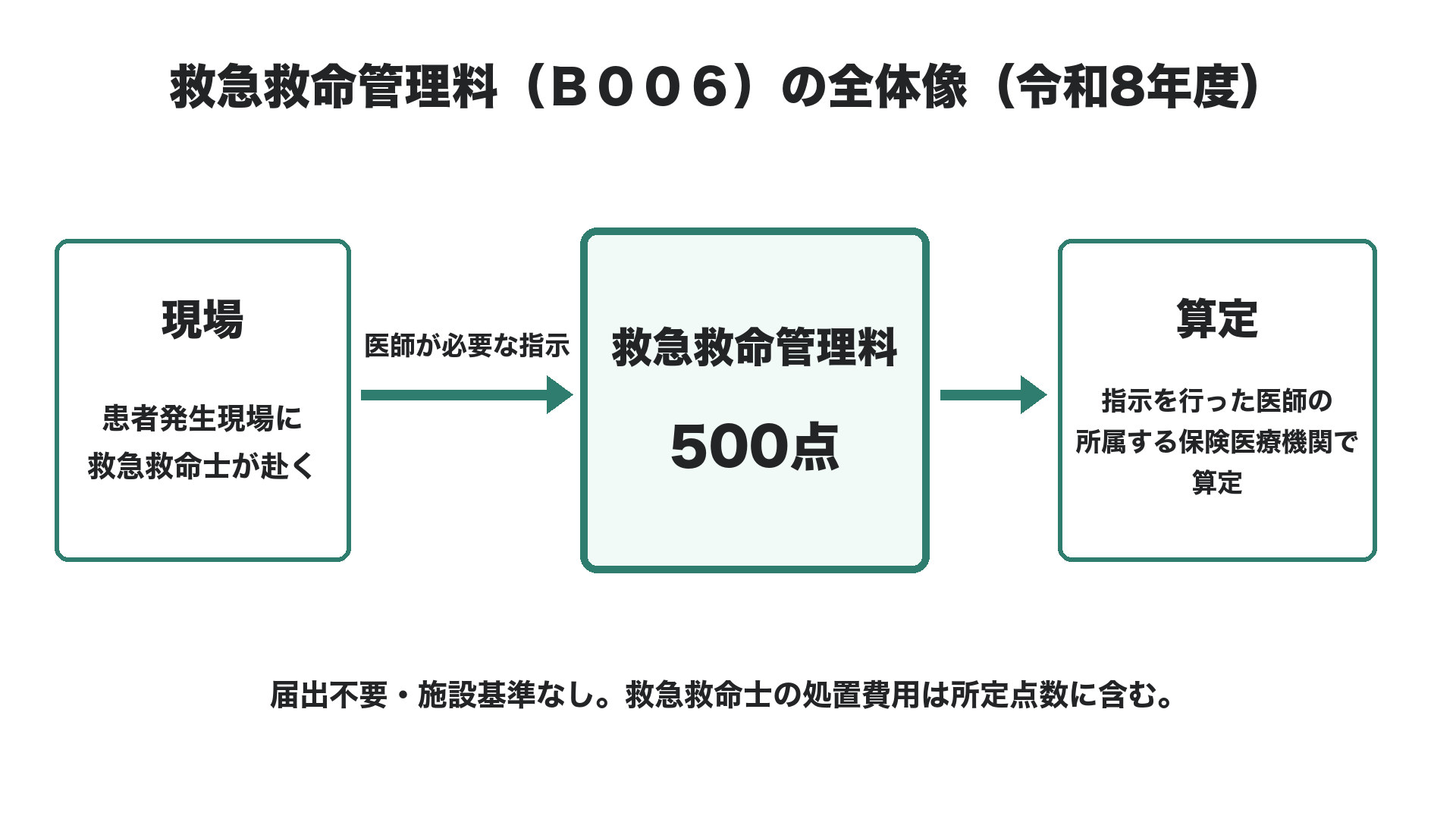 救急救命管理料（Ｂ００６）の全体像（令和8年度）