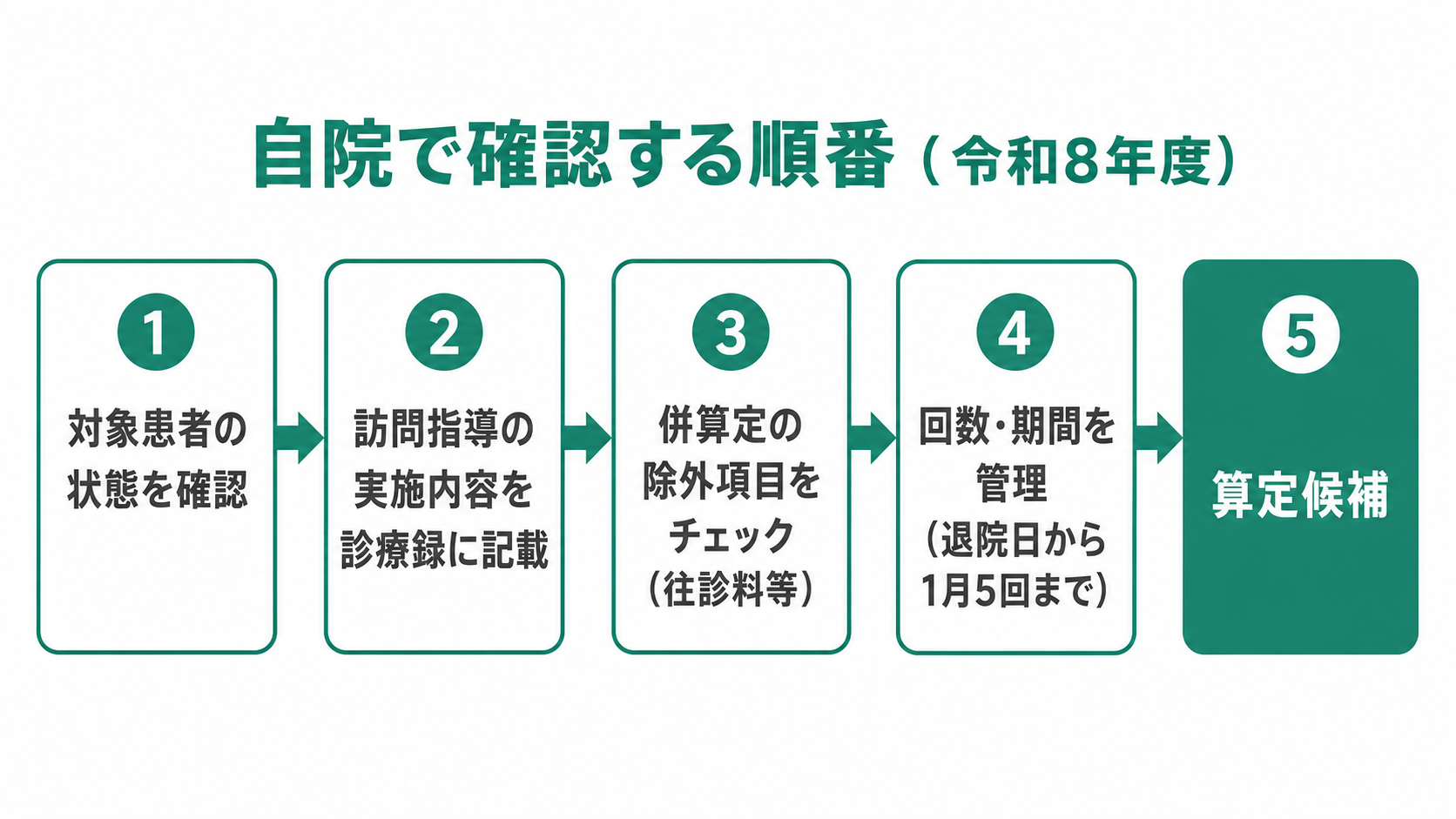 自院で確認する順番（令和8年度）