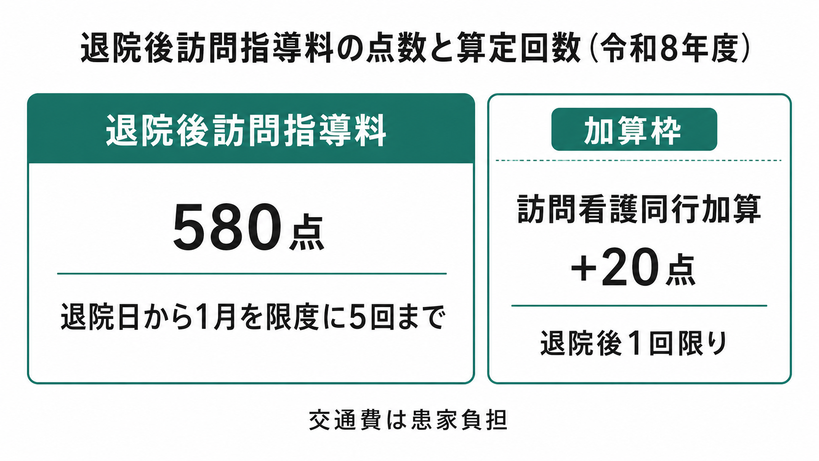 退院後訪問指導料の点数と算定回数（令和8年度）