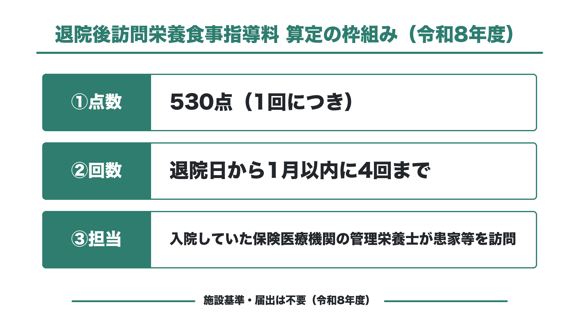 退院後訪問栄養食事指導料 算定の枠組み（令和8年度）