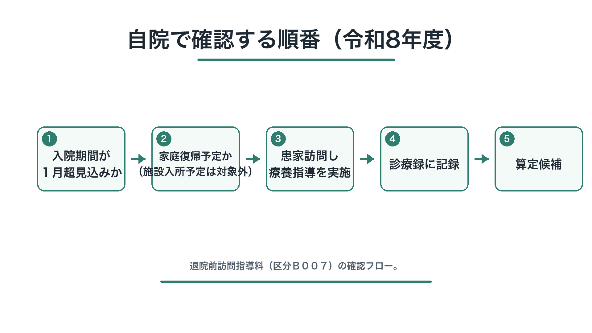 自院で確認する順番（令和8年度）退院前訪問指導料の確認フロー