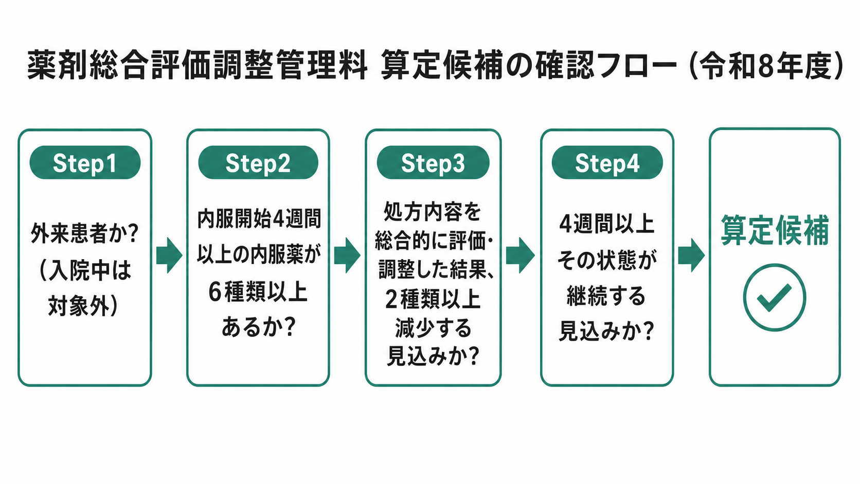 薬剤総合評価調整管理料 算定候補の確認フロー（令和8年度）