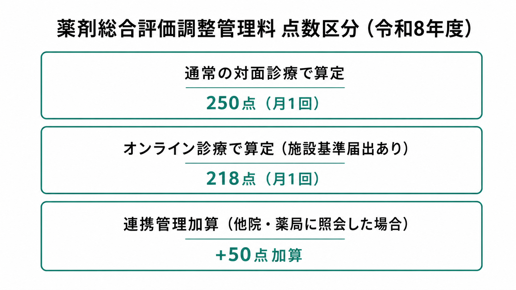 薬剤総合評価調整管理料 点数区分（令和8年度）