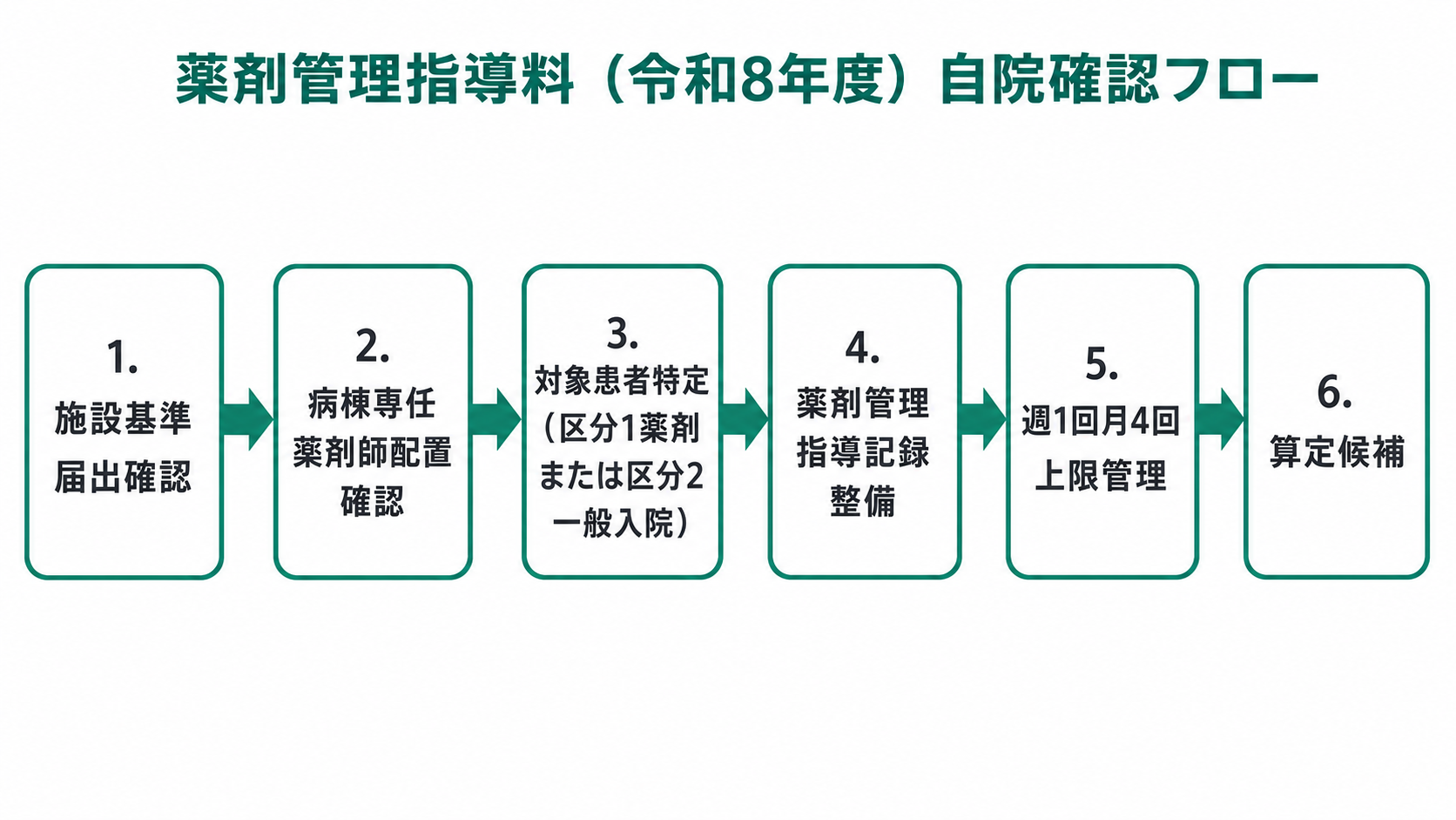 薬剤管理指導料（令和8年度）算定フロー・自院確認ポイント
