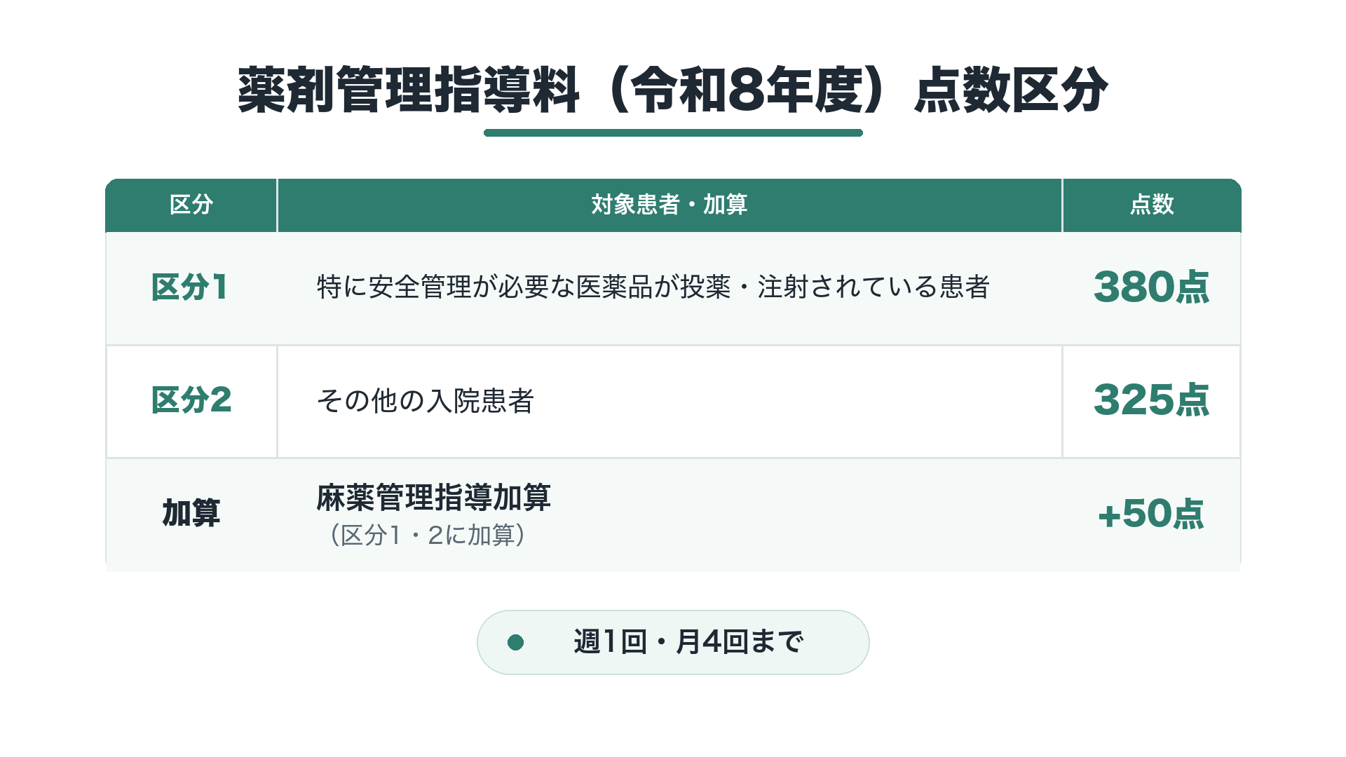 薬剤管理指導料（令和8年度）点数区分と算定上限