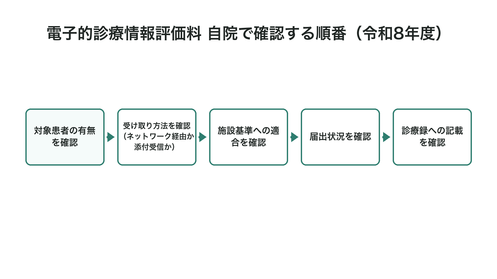 電子的診療情報評価料 自院で確認する順番（令和8年度）