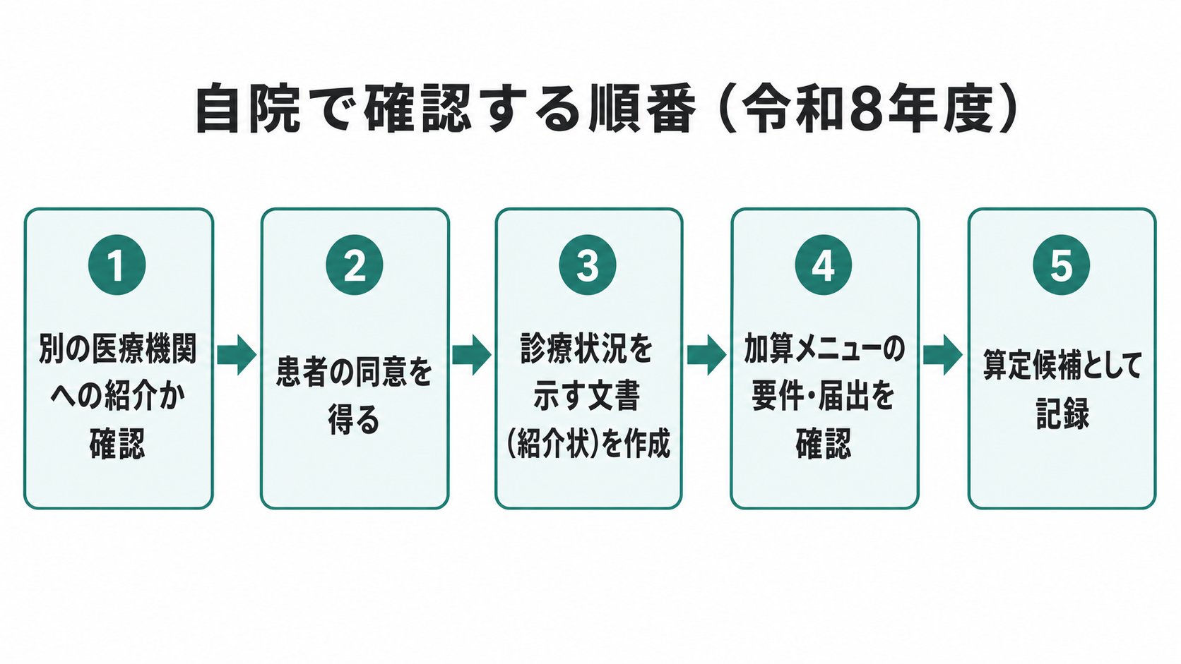 診療情報提供料(Ⅰ)自院確認フロー(令和8年度)