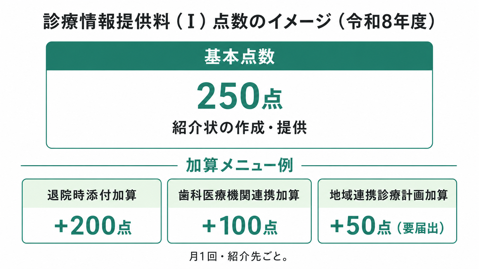診療情報提供料(Ⅰ)点数のイメージ(令和8年度)