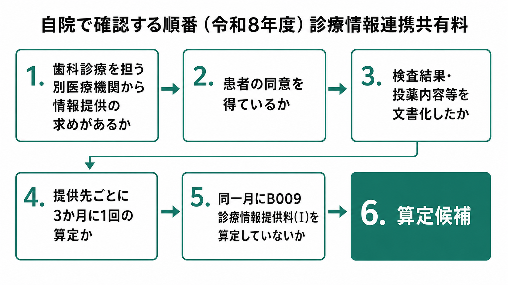 自院で確認する順番（令和8年度）診療情報連携共有料