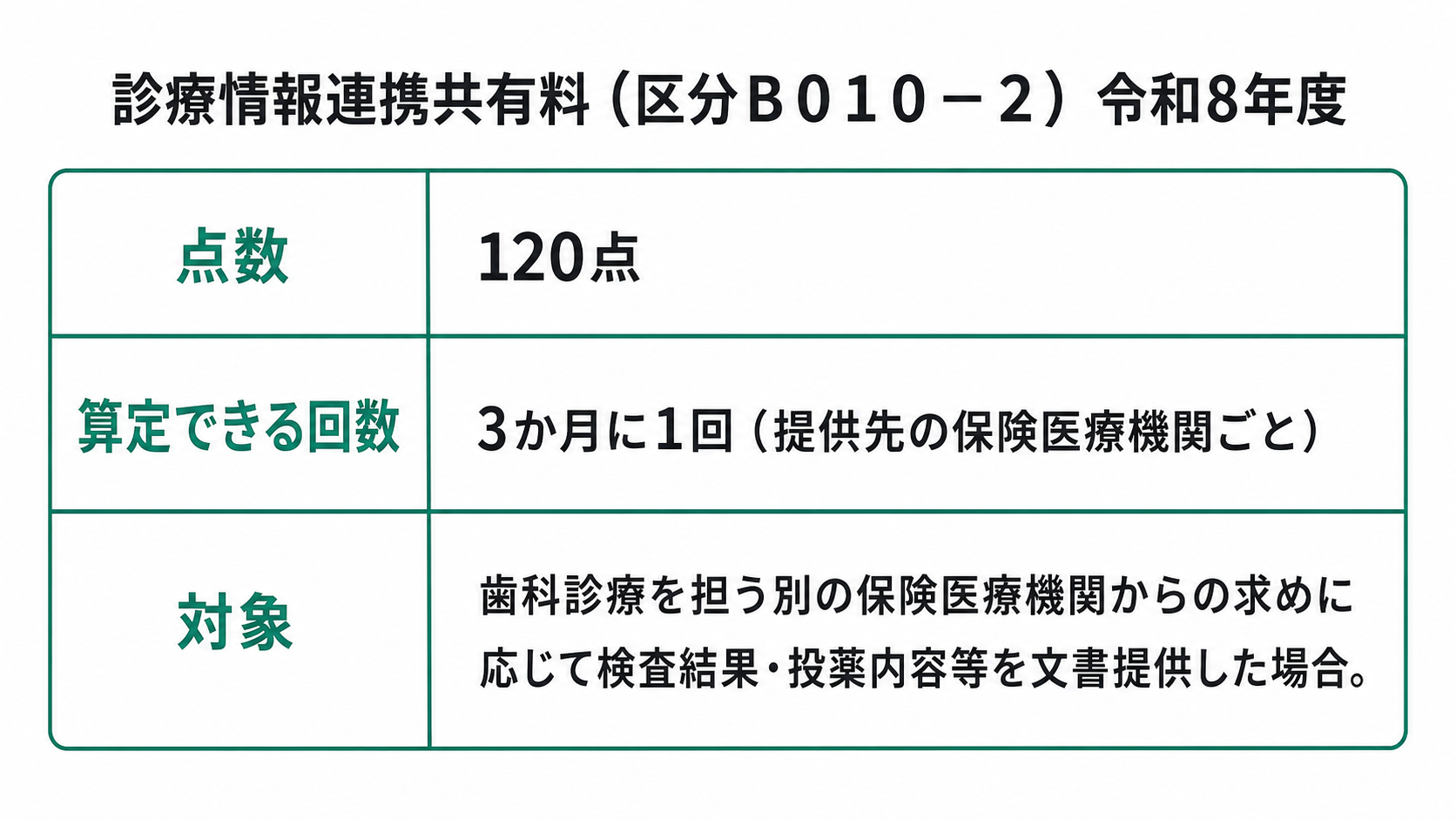 診療情報連携共有料（区分Ｂ０１０－２）令和8年度