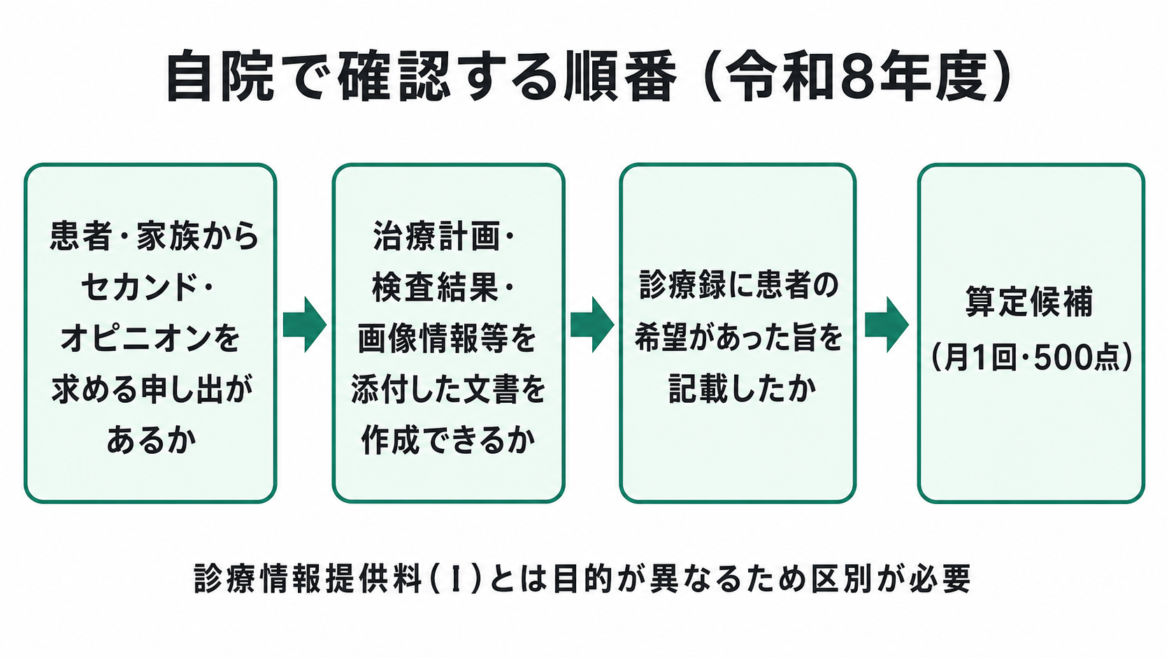自院で確認する順番(令和8年度)