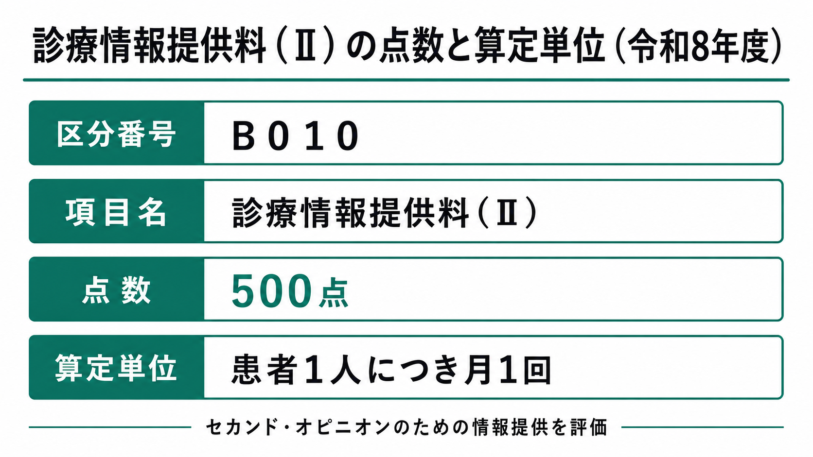 診療情報提供料(Ⅱ)の点数と算定単位(令和8年度)