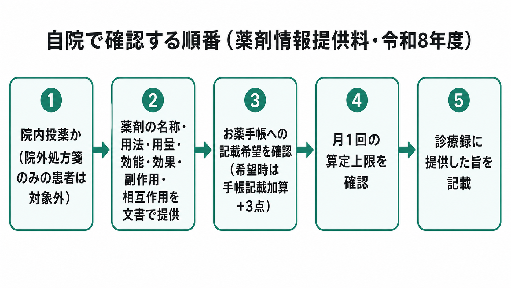 薬剤情報提供料 自院確認フロー(令和8年度)