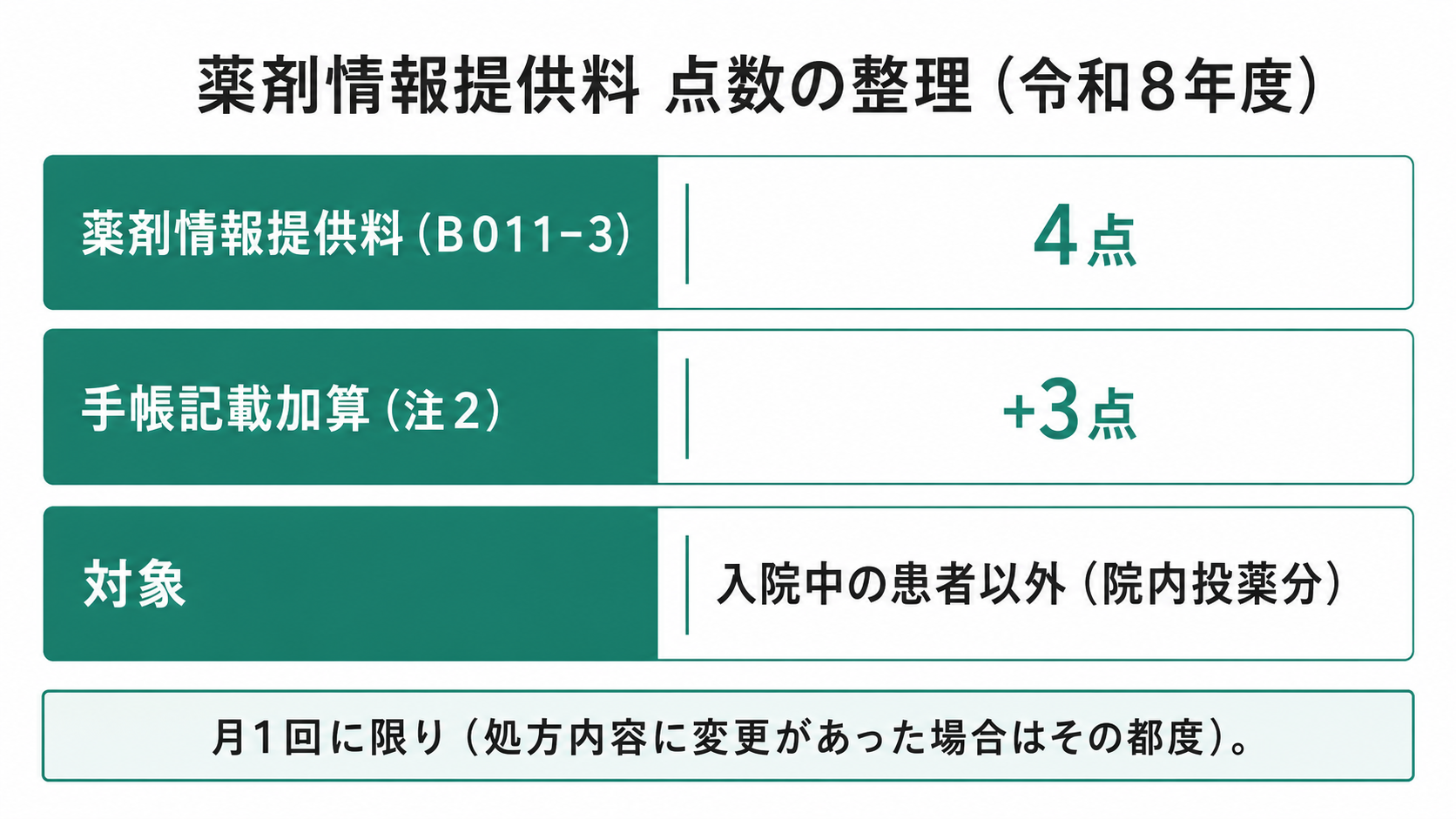 薬剤情報提供料 点数の整理(令和8年度)
