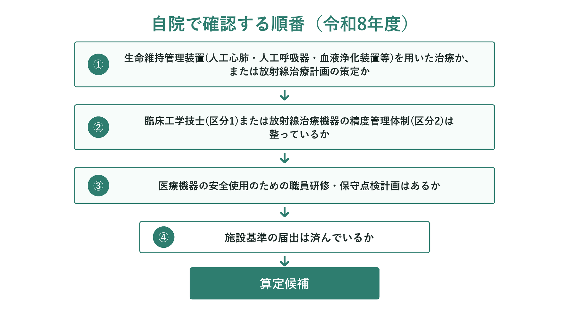 自院で確認する順番(令和8年度)
