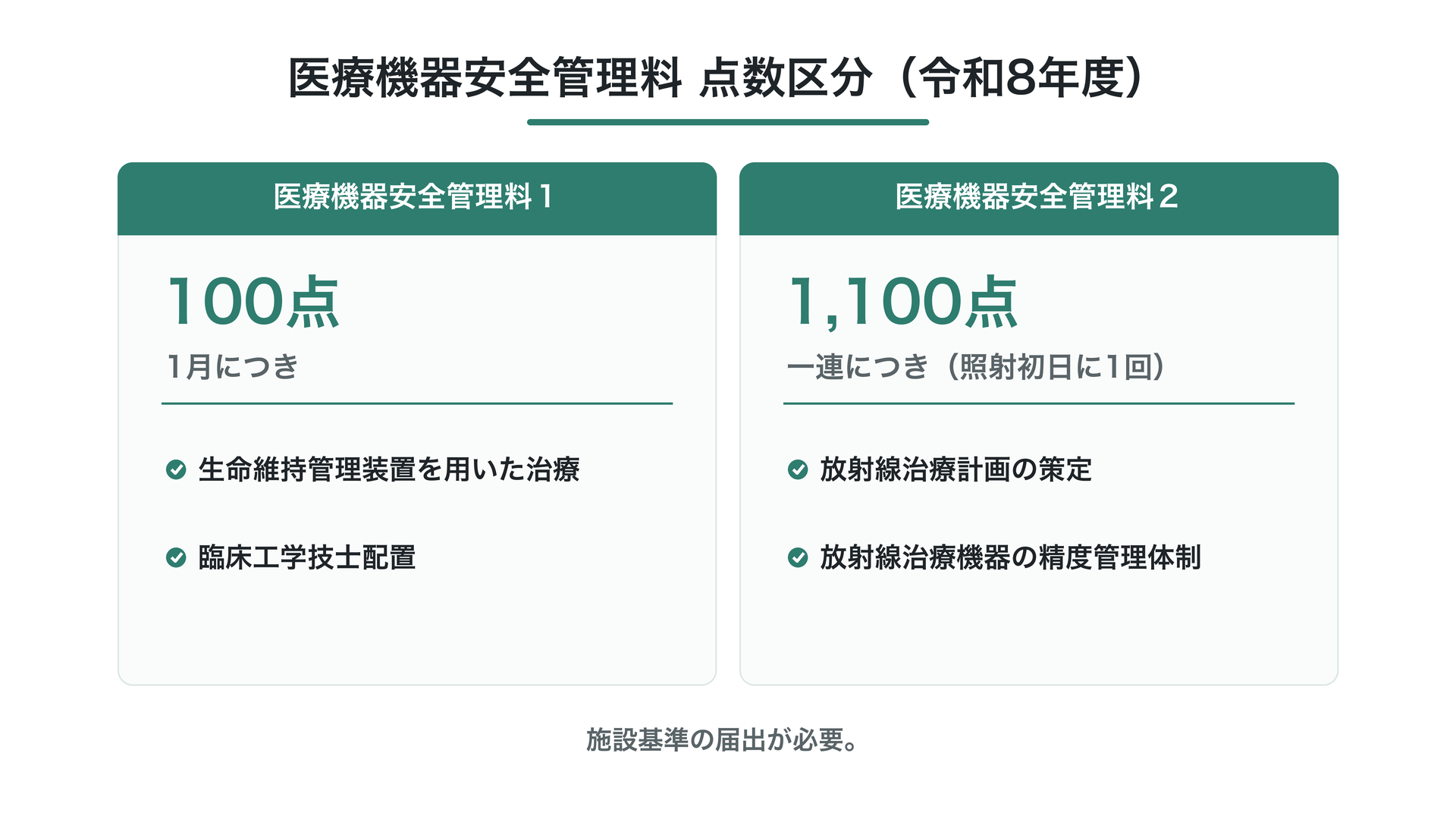 医療機器安全管理料 点数区分(令和8年度)