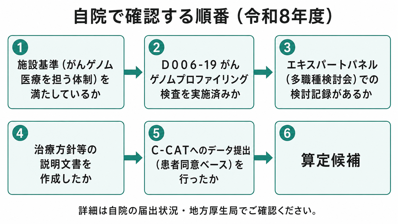自院で確認する順番（令和8年度）