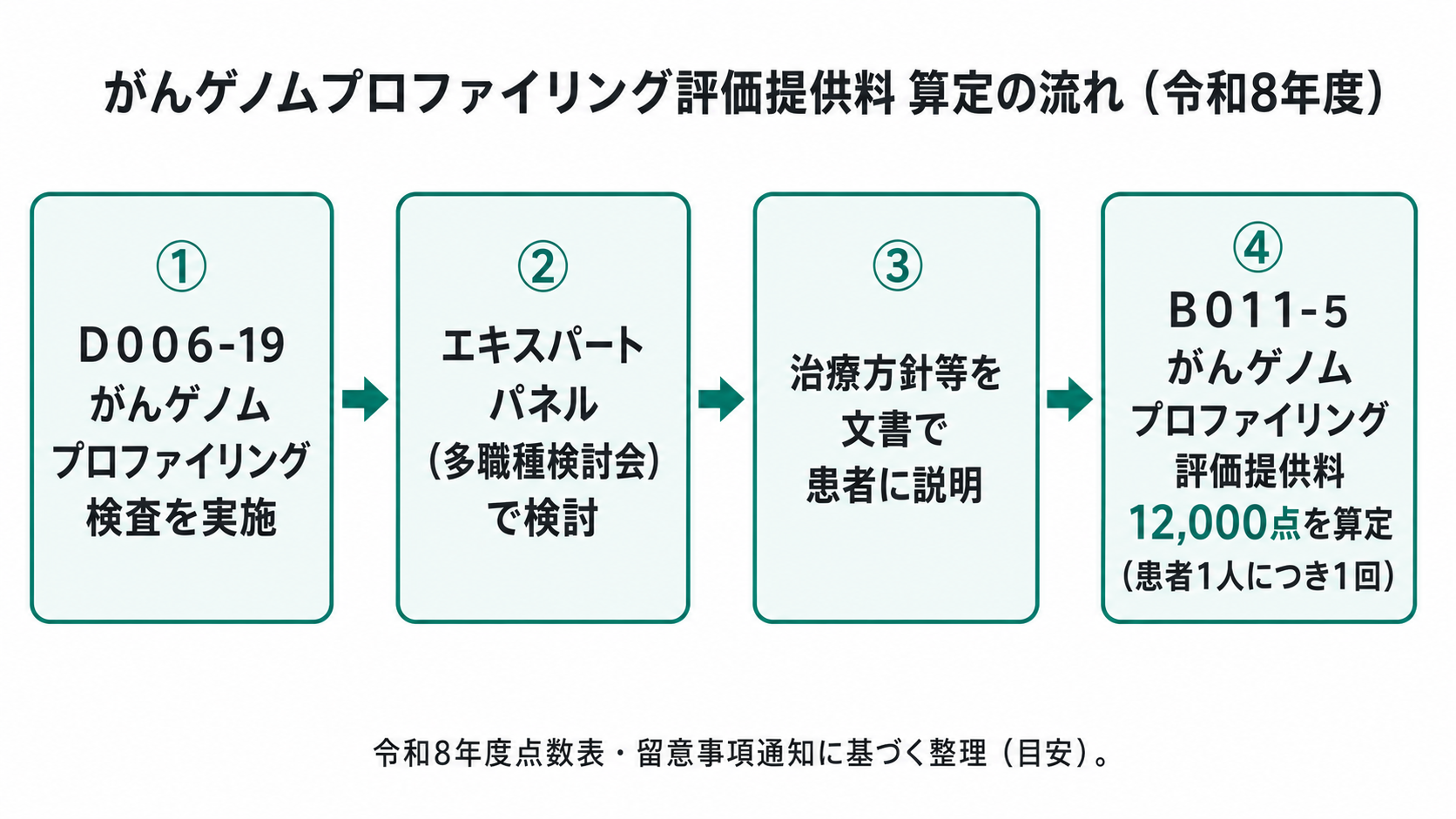 がんゲノムプロファイリング評価提供料 算定の流れ（令和8年度）