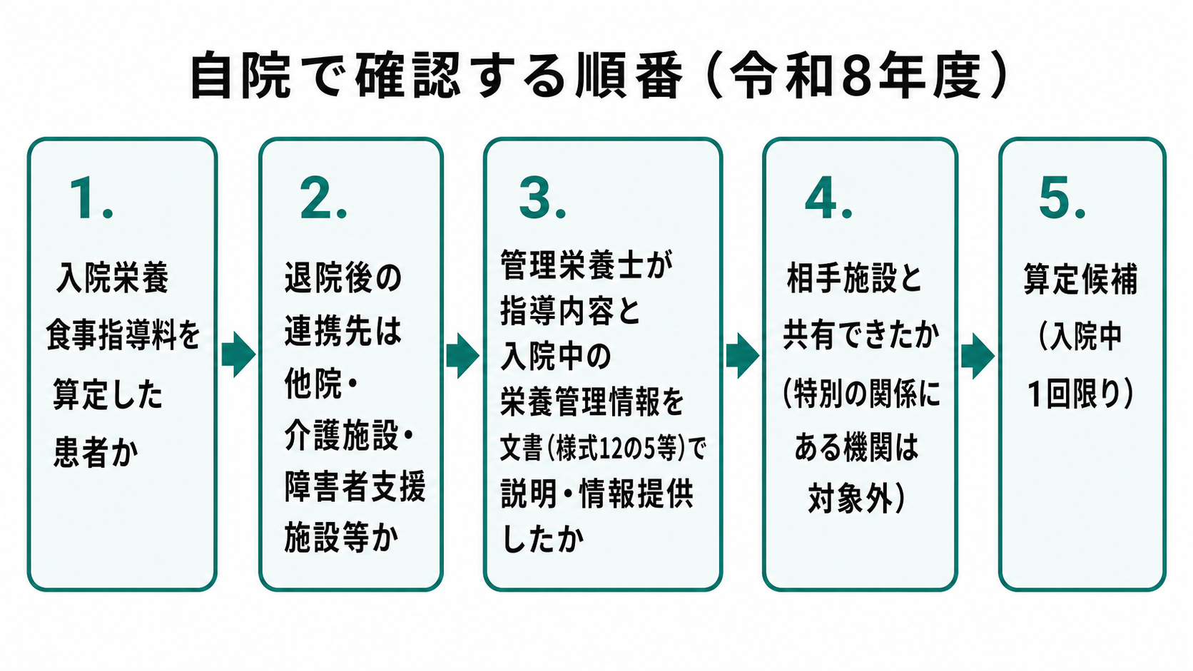 自院で確認する順番(令和8年度)