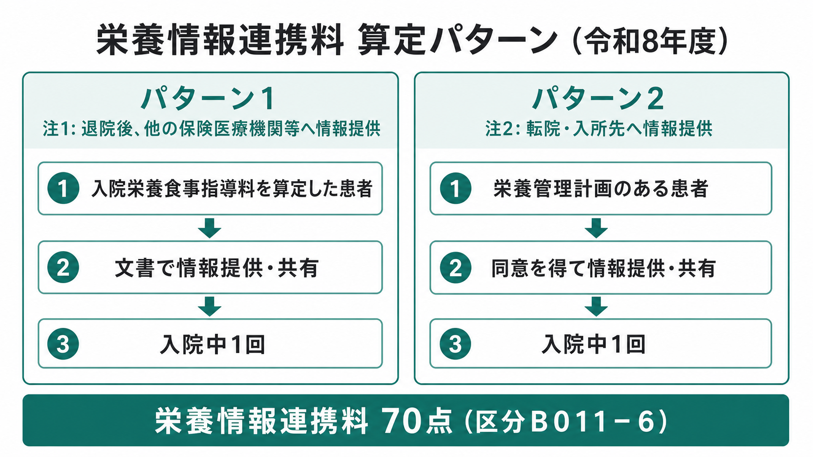 栄養情報連携料 算定パターン(令和8年度)