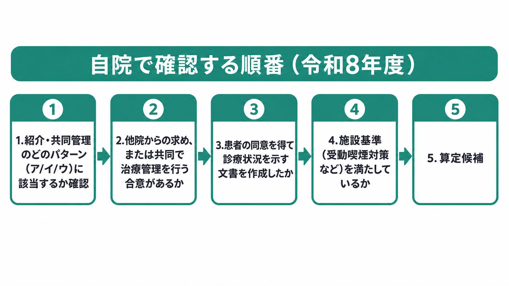 自院で確認する順番(令和8年度)