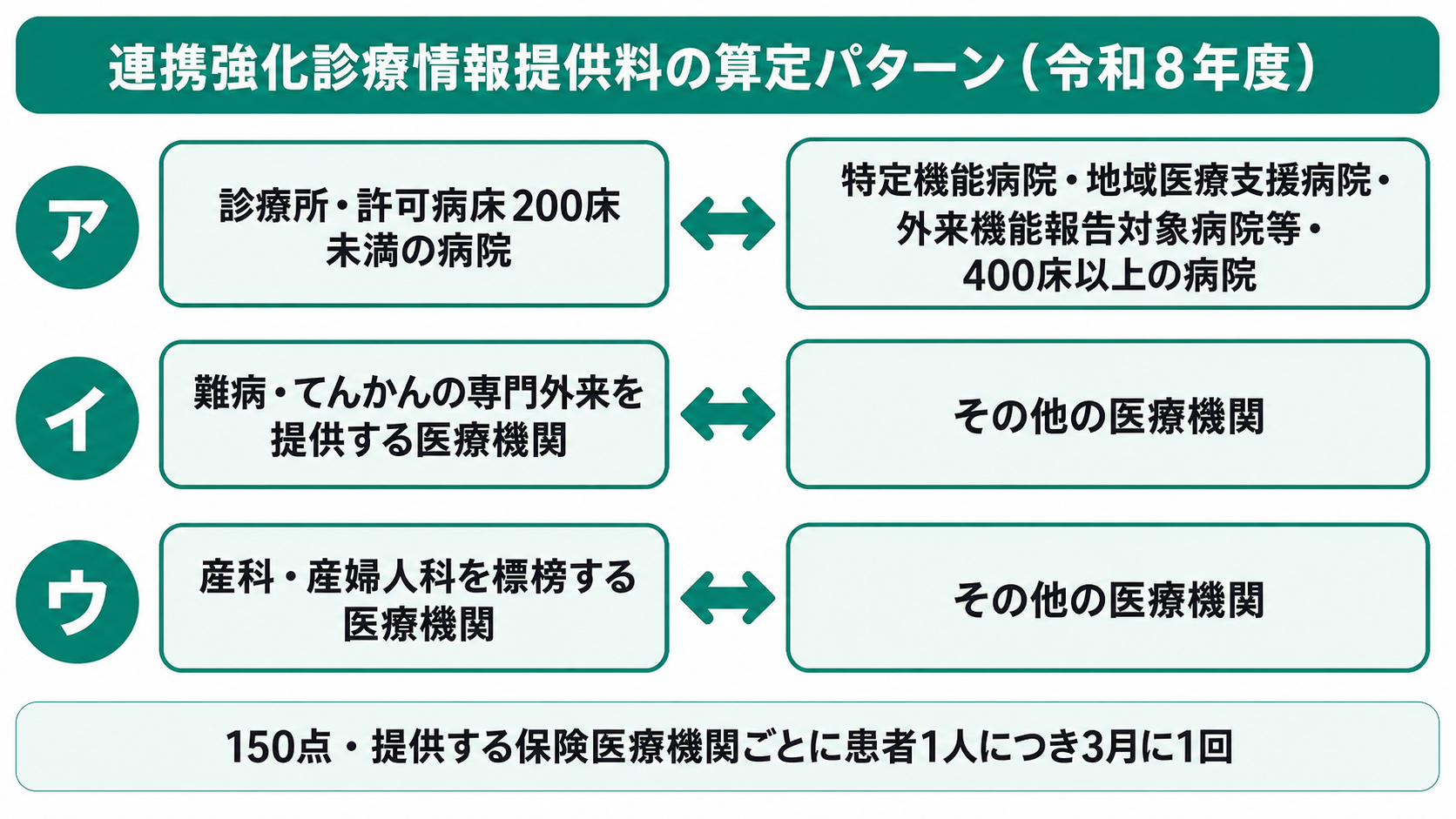 連携強化診療情報提供料の算定パターン(令和8年度)