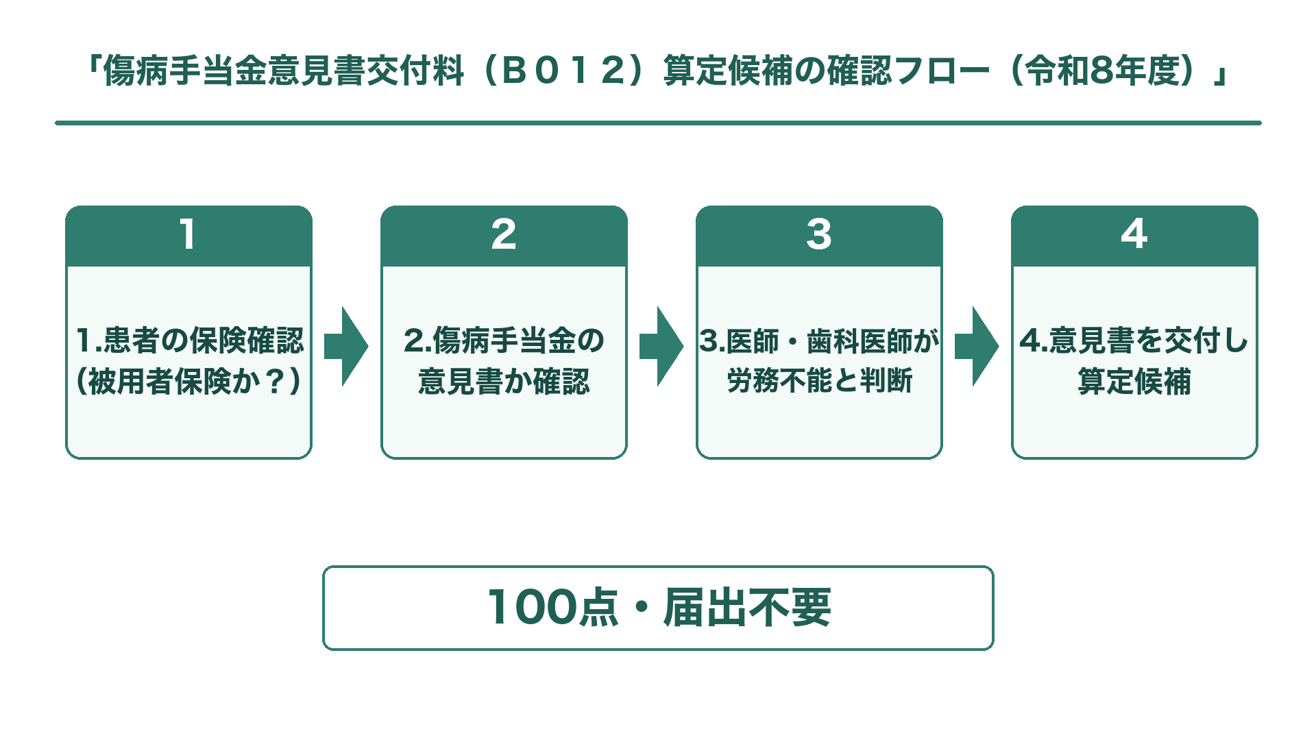 傷病手当金意見書交付料(B012)算定候補の確認フロー(令和8年度)