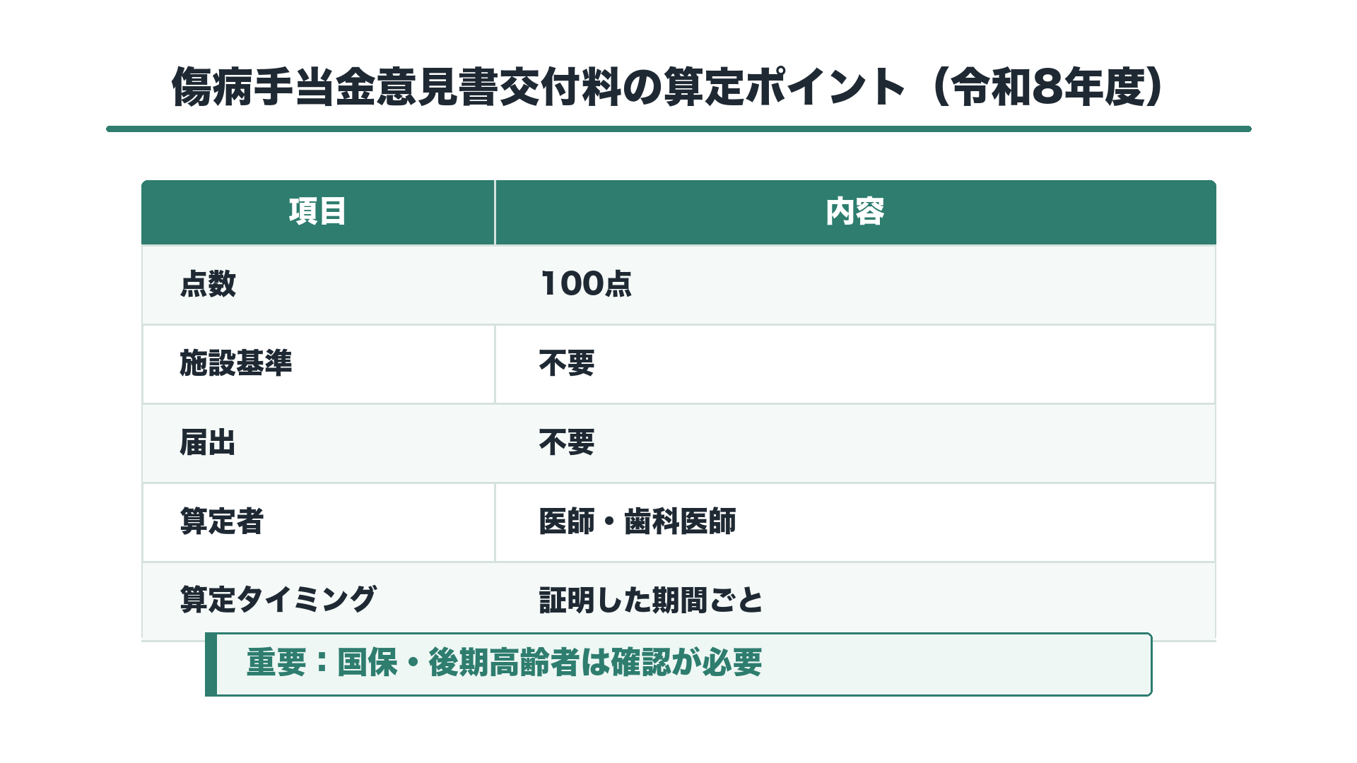 傷病手当金意見書交付料の算定ポイント(令和8年度)