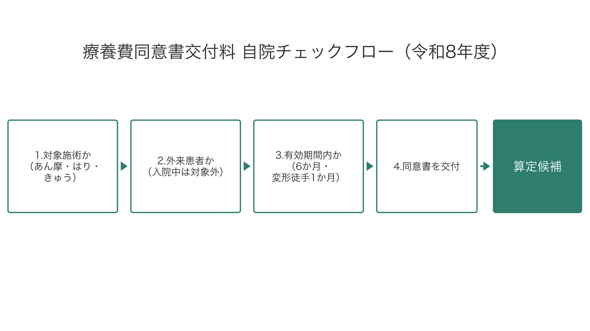 療養費同意書交付料 算定確認フロー(令和8年度)