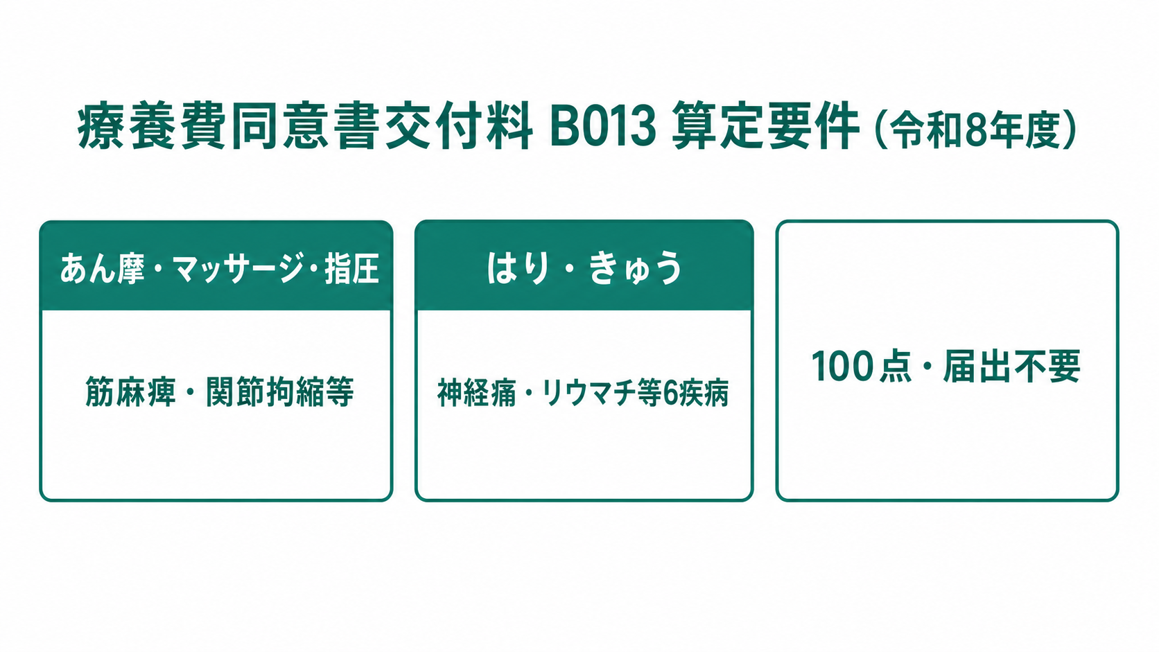 療養費同意書交付料 施術の種類と算定要件(令和8年度)