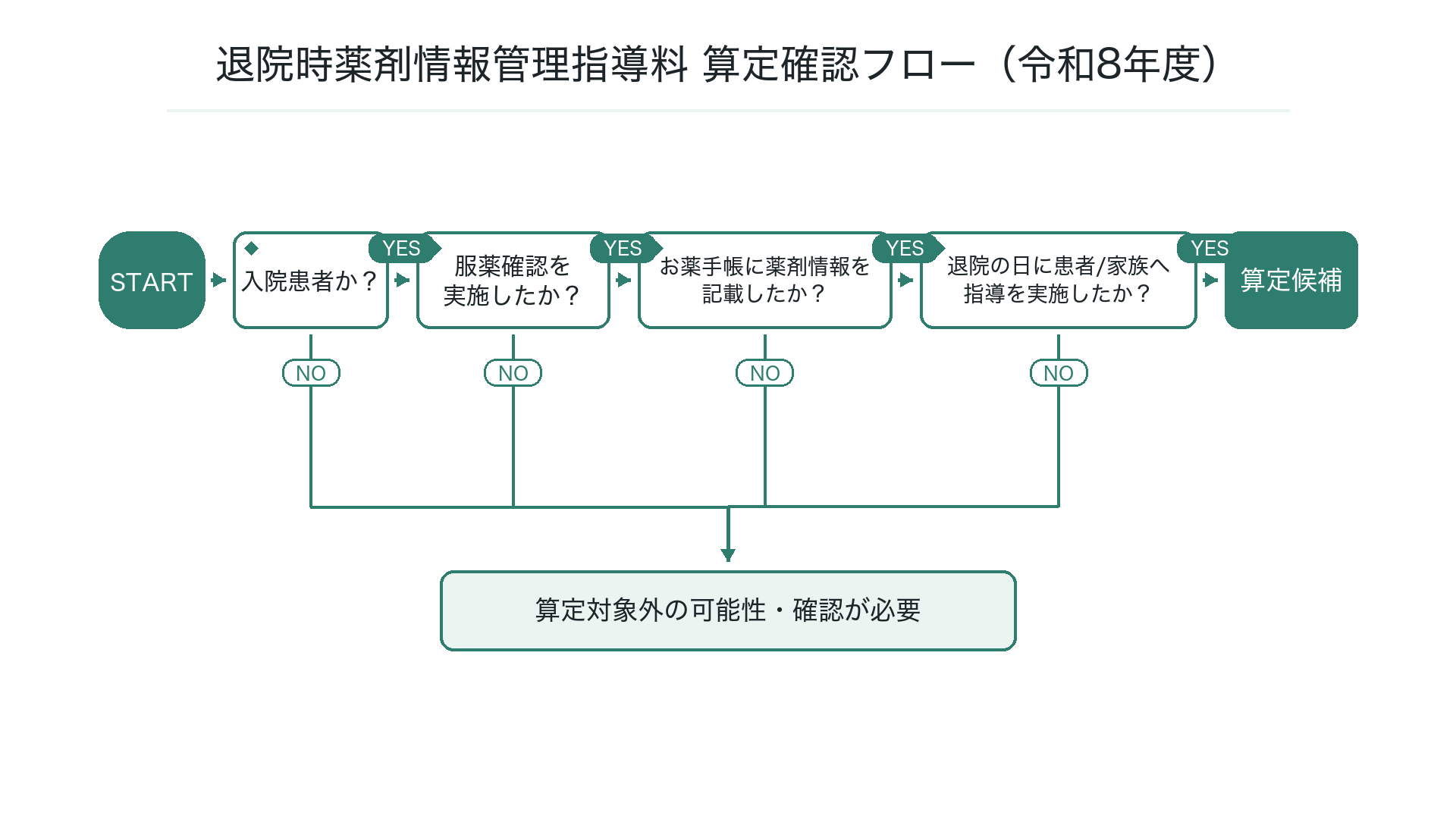 退院時薬剤情報管理指導料 算定確認フロー（令和8年度）
