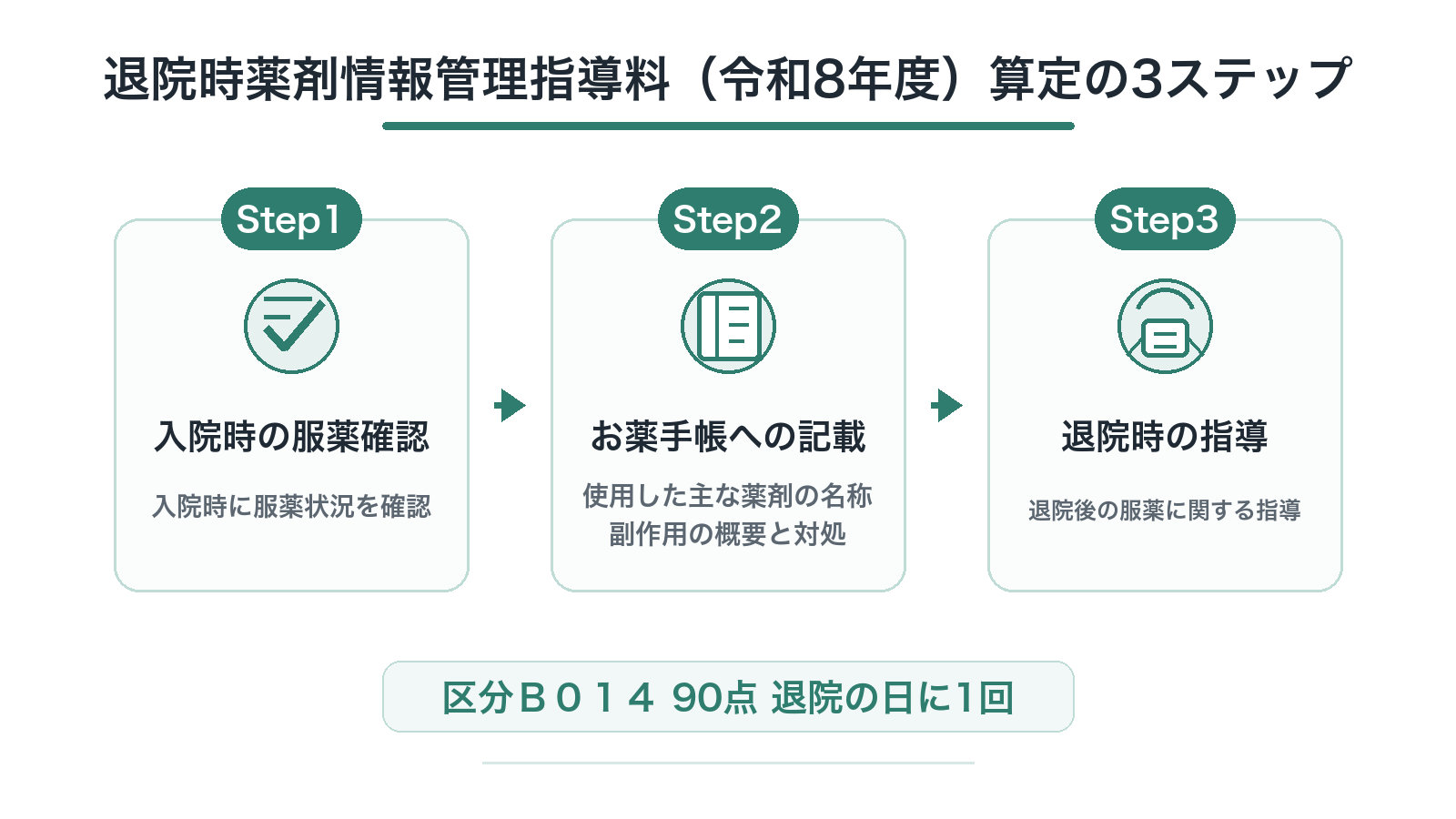退院時薬剤情報管理指導料（令和8年度）算定の3ステップ