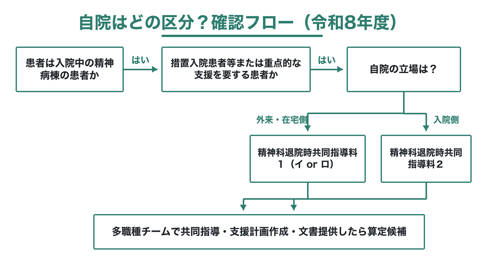 自院はどの区分？確認フロー（令和8年度）
