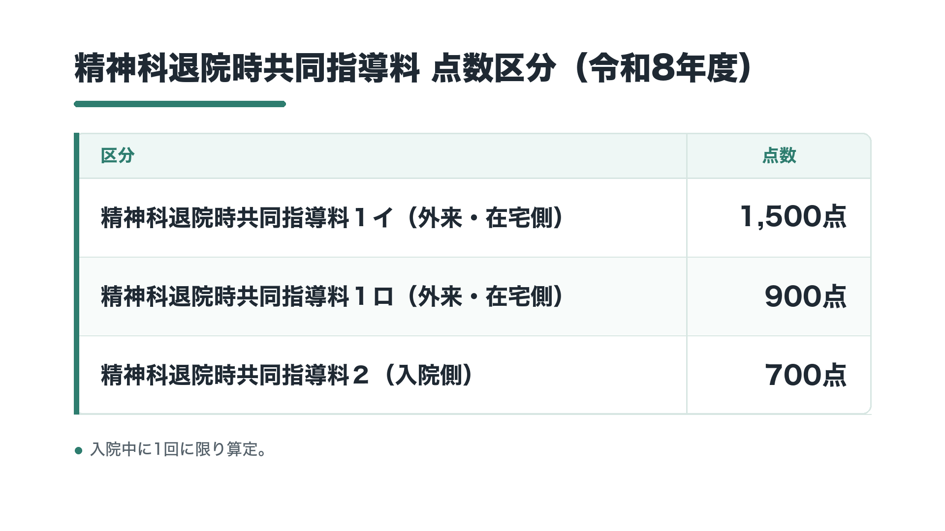 精神科退院時共同指導料 点数区分（令和8年度）