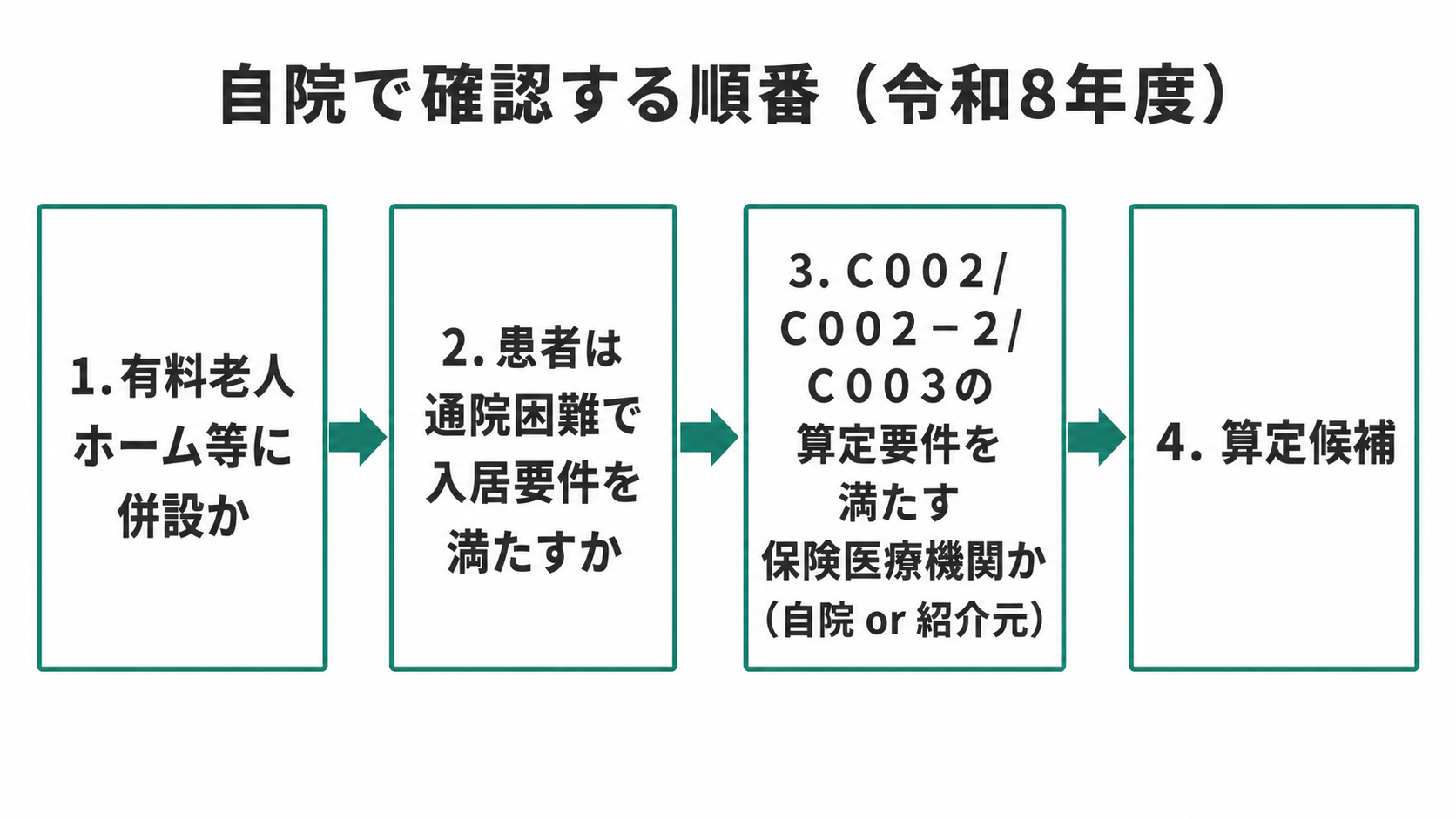 自院で確認する順番（令和8年度）