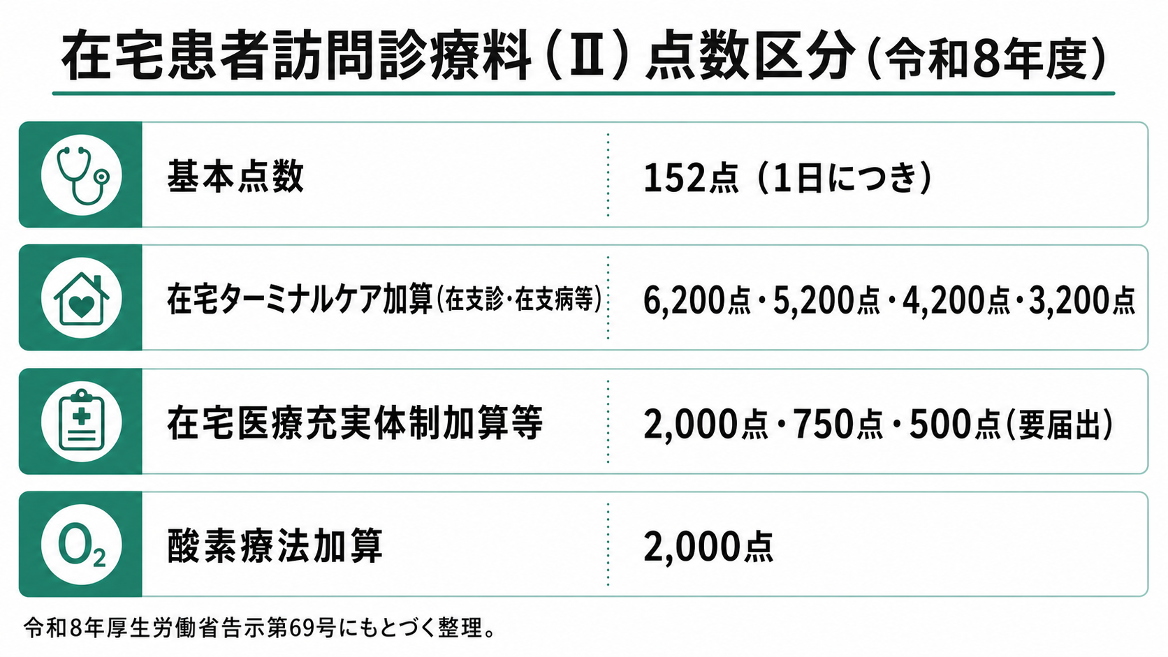 在宅患者訪問診療料（Ⅱ）点数区分（令和8年度）
