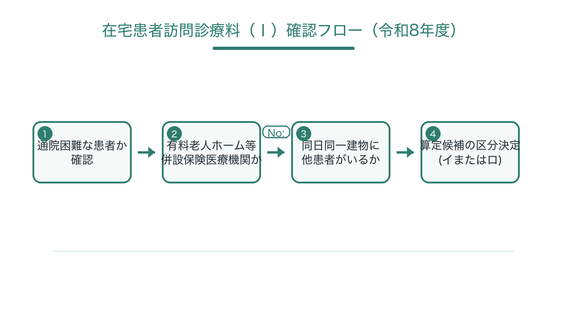 在宅患者訪問診療料（Ⅰ）確認フロー（令和8年度）
