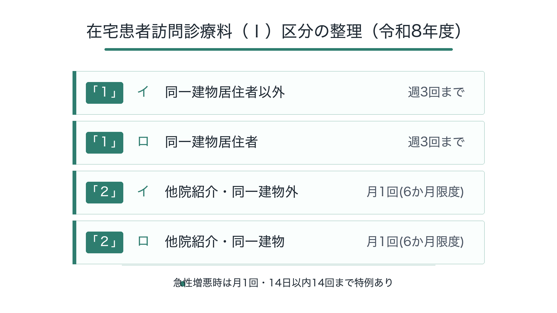 在宅患者訪問診療料（Ⅰ）区分の整理（令和8年度）